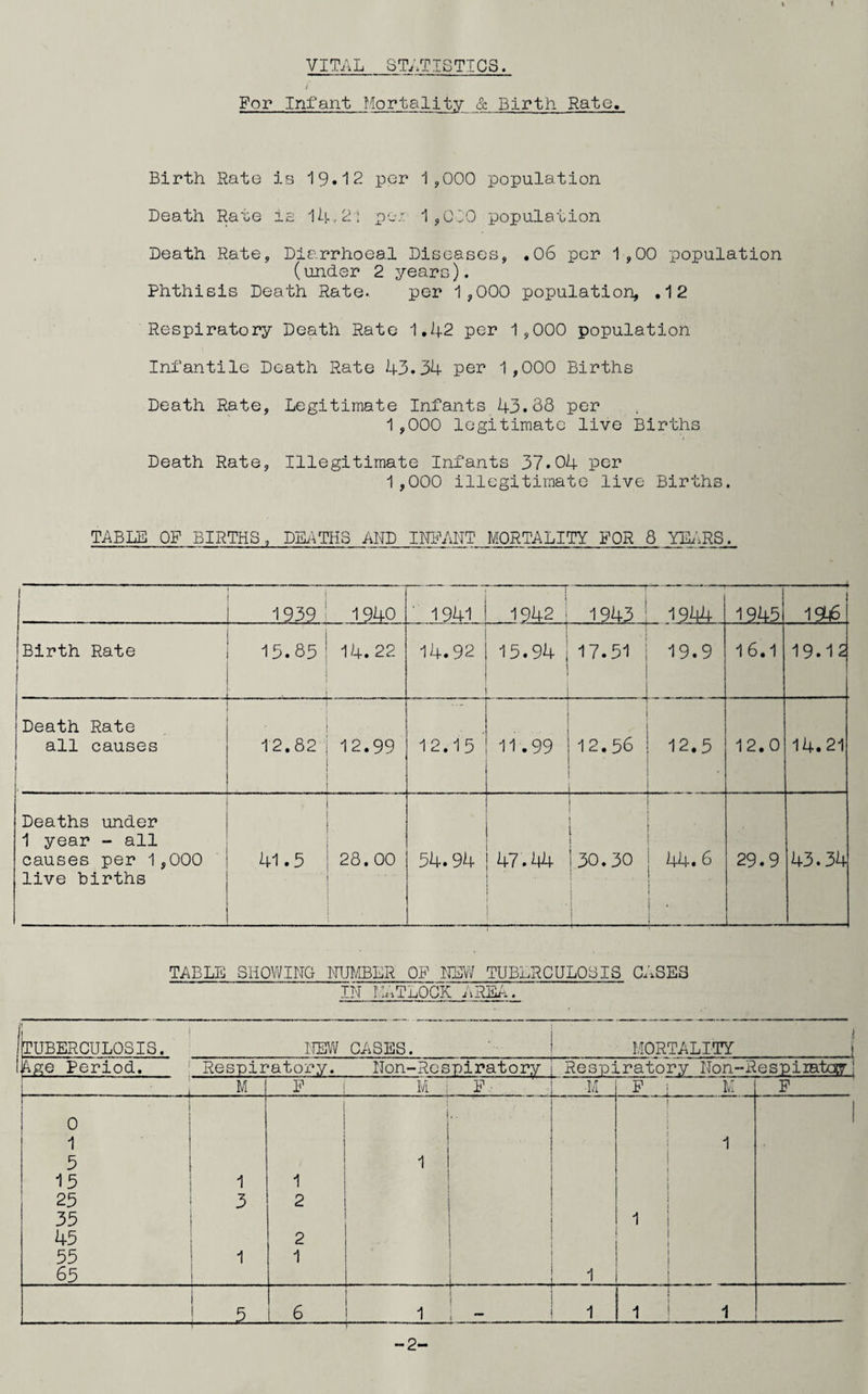 VITAL STATISTICS. For Infant Mortality & Birth Rate. Birth Rate is 19.12 per 1,000 population Death Rate is 14.2: pc.-/. 1,000 population Death Rate, Diarrhoeal Diseases, .06 per 1,00 population (under 2 years). Phthisis Death Rate- per 1,000 population, .12 Respiratory Death Rate 1.42 per 1,000 population Infantile Death Rate 43.34 per 1,000 Births Death Rate, Legitimate Infants 43.68 per 1,000 legitimate live Births Death Rate, Illegitimate Infants 37.04 per 1 ,000 illegitimate live Births. TABLE OF BIRTHS „ DEATHS AND INFANT MORTALITY FOR 8 YEARS... 1 o -d- 0-3 C4 1941 ! . - - 1942 1 1943 : 1944 1945 1916 Birth Rate 13.85 . 14.22 14.92 -r 15.94 | 17.51 : 19.9 I | 16.1 19.12 Death Rate all causes • 12.82 12.99 12.15 11.99 1 j 12.56 12.5 • 12.0 14.21 Deaths under 1 year - all causes per 1,000 live births r 41.5 28. 00 54.94 47.44 ■ 1 7,R- j I 30.30 44.6 i • 1 29.9 _ 43.34 TABLE SHOWING NUMBER OF NEW TUBERCULOSIS C.'.SES IN MATLOCK AREA. -2-