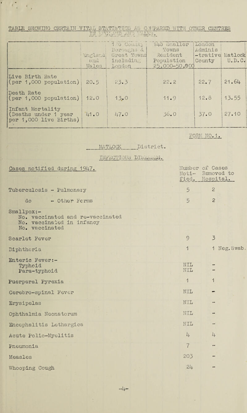 TABLE SHOWING CERTAIN VITAL STATISTICS AS COMPARED IN I rGLA m . ’ LE3. 'SITS OTHER CENTRES i I 1 J6 CoiLl'l'd 145 Smaller i London | i Boroughs & Towns Admin is iEngland Great Towns Resident -trative, Matlock! a rid including Population County U.D.CJ 1 Wales London 25.000-50,000 Live Birth Rate (per 1,000 population), 20.5 23.3 22. 2 22.7 21.64 Death Rate l (per 1,000 population) ; 12.0 13..0 11.9 1 2.8 13.55 | Infant Mortality 1 (Deaths under 1 year 41.0 47.0 36.0 37.0 27.10 per 1,000 live Births) j | FORM NO. 1 . MATLOCK_Di strict. INFECTIOUS LISLiioLS. Gases notified during 1947. Tuberculosis - Pulmonary do - Other Forms Smallpox No. vaccinated and re-vaccinated No. vaccinated in infancy No. vaccinated Scarlet Fever Diphtheria Enteric Fever:- Typhoid Para-typhoid Puerperal Pyrexia Cerebro-spinal Fever Erysipelas Ophthalmia Neonatorum Encephalitis Lethargica Acute Polio-Myelitis Pneumonia Measles Whooping Cough Number of Cases Noti- Removed to fied. Hospital. 5 2 5 2 9 3 1 1 Neg. Swab, NIL NIL 1 1 NIL NIL NIL NIL 4 4 7 203 24 i *