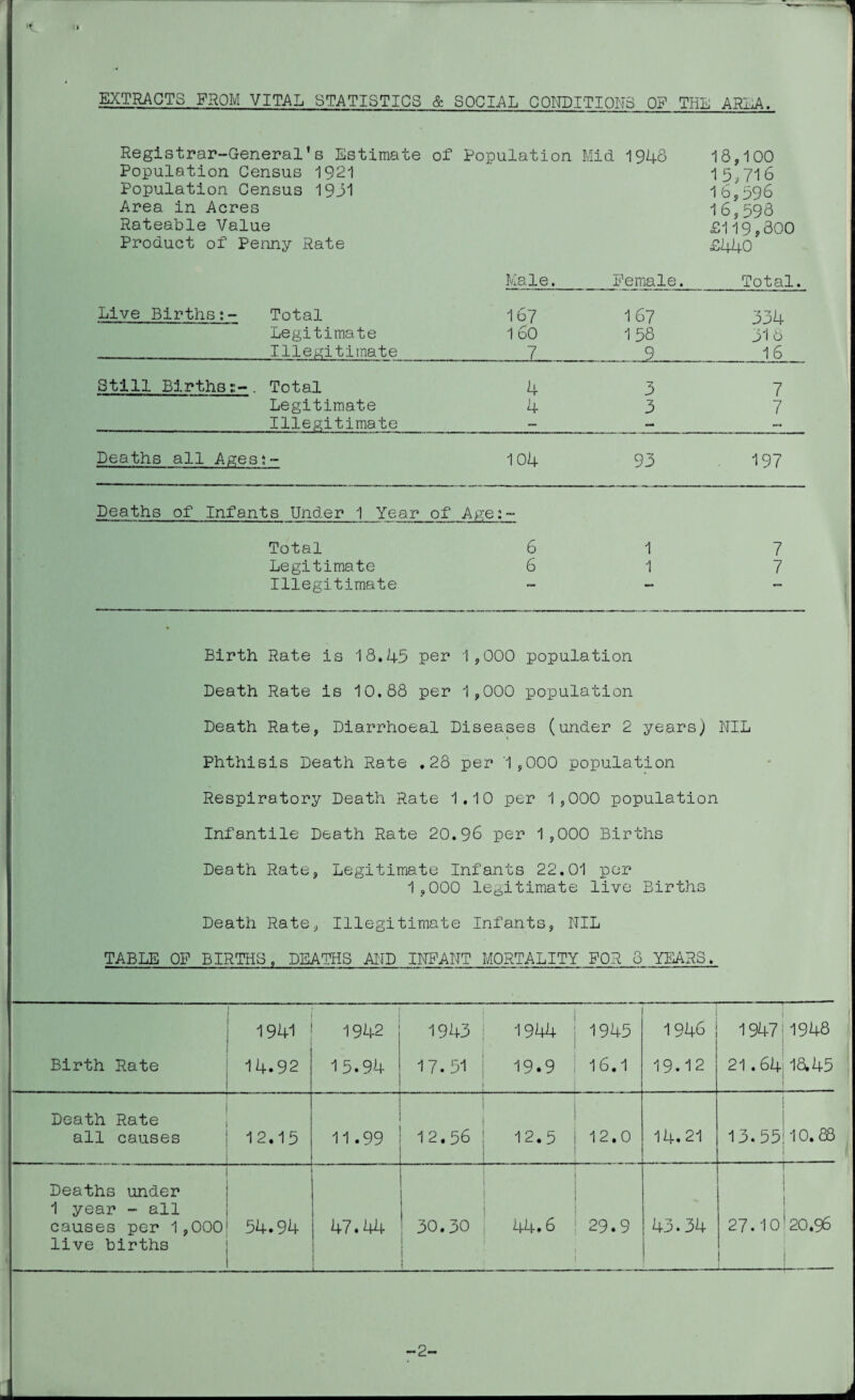 EXTRACTS FROM VITAL STATISTICS & SOCIAL CONDITIONS OP THE AREA. Registrar-General's Estimate of Population Mid 1948 18,100 Population Census 1921 15,716 Population Census 1951 16,596 Area in Acres 16,598 Rateable Value £119,300 Product of Penny Rate £440 Male. Female. Total. Live Births:- Total 167 167 334 Legitimate 160 158 318 Illegitimate 7 9 16 Still Birthss-. Total 4 3 7 Legitimate 4 3 7 Illegitimate - — — Deaths all Ages:- 104 93 197 Deaths of Infants Under 1 Year of Age: - Total 6 1 7 Legitimate 6 1 7 Illegitimate Birth Rate is 18.45 per 1,000 population Death Rate is 10.88 per 1,000 population Death Rate, Diarrhoeal Diseases (under 2 years) NIL Phthisis Death Rate .28 per 1,000 population Respiratory Death Rate 1.10 per 1,000 population Infantile Death Rate 20.96 per 1,000 Births Death Rate, Legitimate Infants 22.01 per 1,000 legitimate live Births Death Rate, Illegitimate Infants, NIL TABLE OP BIRTHS, DEATHS AND INFANT MORTALITY FOR 6 YEARS. 1941 1942 1943 1944 1945 1946 1947 1948 Birth Rate 14.92 15.94 17.51 19.9 16.1 19.12 21.64 ia45 Death Rate all causes 12.15 - —. 11.99 r*—1 12.56 12.5 12.0 14.21 13.55110.88 Deaths under 1 year - all causes per 1,000 live births 54.94 47.44 ! j ! 30.30 i 1 44.6 29.9 43.34 27.10 20.96 -2-