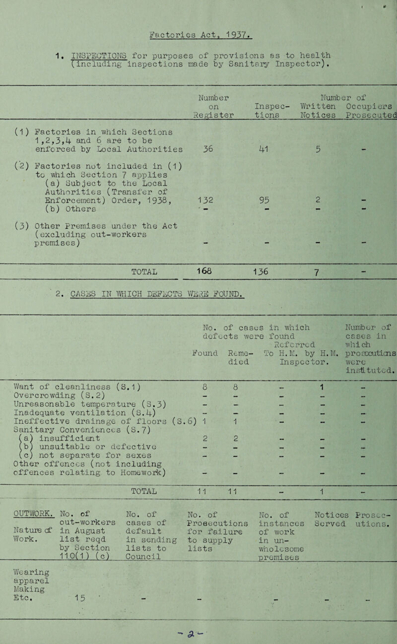 Factories Act, 193/ 1, INSPECTIONS for purposes of provisions as to health (including inspections made by Sanitary Inspector). Number Number of on Inspec- Written Occupiers Register_tions Notices Prosecuted (1) Factories in which Sections 1 ,2,3,4 and 6 are to be enforced by Local Authorities 36 (•2) Factories not included in (1 ) to which Section 7 applies (a) Subject to the Local Authorities (Transfer of Enforcement) Order, 1938, 132 (b) Others ' - (3) Other Premises under the Act (excluding out-workers premises) 41 3 95 2 TOTAL 168 136 7 2. CASES IN MUCH DEFECTS WERE FOUND. No. of cases in which Number of deft. ^cts were found cases in Referred whi ch Found Reme- To H.M. by H. M. procccuticns died Inspect or. were instituted. Want of cleanliness (s.1) 8 8 1 _ Overcrowding (S.2) — — — — — Unreasonable temperature (8.3) — — — — — Inadequate ventilation (S.4) - — — — — Ineffective drainage of floors (S. 6) 1 1 — — — Sanitary Conveniences (S.7) (a) insufficient 2 2 — — — (b) unsuitable or defective — — — — (c) not separate for sexes — — — — — Other offences (not including offences relating to Homework) — — — — — TOTAL 1 1 11 - 1 -- OUTWORK. No. of No. of No. of No. of Notices Proscc- out-workers cases of Prosecutions instances Served utions. Nature cf in August default for failure of work Work. list reqd in sending to supply in un- by Section lists to lists wholesome 11.0(1) (c) Council premises Wearing apparel Making Etc. 15 • '