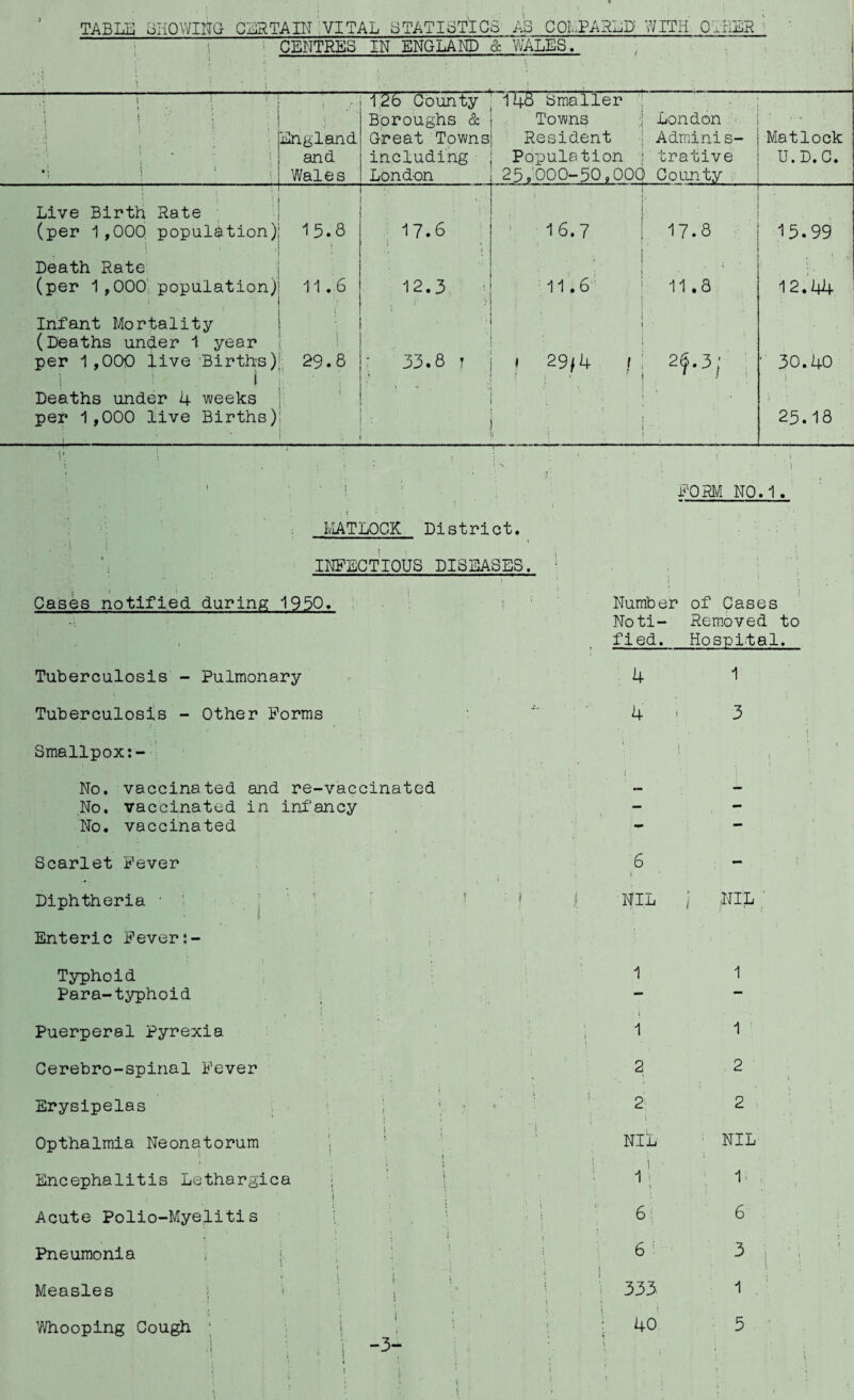 i ! i ■ t . • i j 126 County 148 Smaller •• .1 1 1 i Boroughs & Towns London • . . i ' England Great Towns Resident Adrninis- Matlock ■ and including Population trative U.D.C. *1 | : Wales London 25,000-50#00C County Live Birth Rate (per 1,000 population) 15.8 17.6 i ' 16.7 ■ i . 17.8 15.99 Death Rate (per 1,000 population) 11.6 12.3 11.6 11.8 . i 12.44 Infant Mortality (Deaths under 1 year .. ! • ■ per 1,000 live Births) 1 s i Deaths under 4 weeks 29.8 ; 33.8 ! i 29/4 i tA (M ■ 30.40 ■ . . • per 1 ,000 live Births); ■ . : • : » \ 25.18 FORM NO. 1. MATLOCK District. ” \ INFECTIOUS DISEASES. Cases notified during 1950. Tuberculosis - Pulmonary Tuberculosis - Other Forms Smallpox:- No. vaccinated and re-vaccinated No. vaccinated in infancy No. vaccinated Scarlet Fever Diphtheria ■ Enteric Fevert- Typhoid Para-typhoid Puerperal Pyrexia Number of Cases Noti- Removed to fied. Hospital. 4 4 1 3 NIL j NIL 1 1 1 1 Cerebro-spinal Fever Erysipelas Opthalmia Neonatorum Encephalitis Lethargica Acute Polio-Myelitis Pneumonia 1 Measles ; Whooping Cough ; 2 2 NIL 1 1 i 6. 6 1 333 40 . 2 2 NIL If 6 3 1 3 -3-