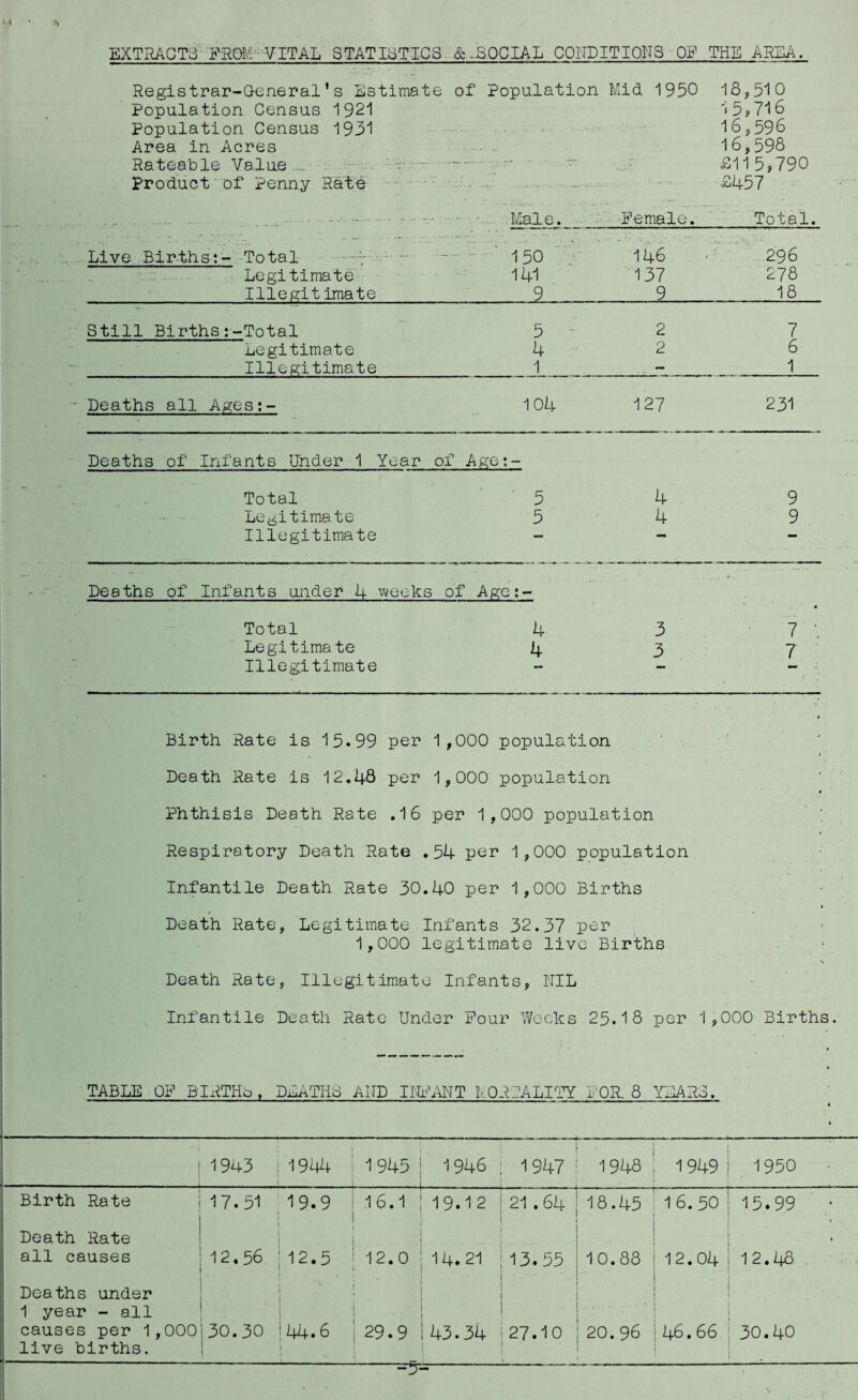 EXTRACTS FROM- VITAL STATISTICS &-SOCIAL CONDITIONS OP THE AREA. Registrar-General’s Estimate of Population Mid 1950 18,510 Population Census 1921 15,716 Population Census 1931 16,596 Area in Acres 16,598 Rateable Value..... .'-••••.■ -- £115,790 Product of Penny Rate -. . £457 . . ... Male. - Female. Total. Live Births:- Total - 150 146 296 Legitimate 141 137 278 Illegitimate_2_9_18. Still Births:-Total Legitimate Illegitimate S-^-p-en |. ■ = . , i 2 2 1 6 1 Deaths all Ages:- 104 127 231 Deaths of Infants Under 1 Year of Age; Total 5 4 9 ... ... Legitimate 5 4 9 Illegitimate Deaths of Infants under 4 weeks of Age * Mi * . .,, a.. Total 4 3 « 7 ‘ Legitimate 4 3 7 Illegitimate •mm Birth Rate is 15.99 per 1,000 population Death Rate is 12.48 per 1,000 population Phthisis Death Rate .16 per 1,000 population Respiratory Death Rate .54 per 1,000 population Infantile Death Rate 30.40 per 1,000 Births * Death Rate, Legitimate Infants 32.37 per 1,000 legitimate live Births Death Rate, Illegitimate Infants, NIL Infantile Death Rate Under Pour Weeks 25.18 per 1,000 Births. TABLE OP BIRTHb, DEATHS AND INPANT MORTALITY LOR. 8 YEARS. 1943 1944 1945 j - j 1946 1947 1948 1949 1950 • Birth Rate 17.51 19.9 16.1 j 19.1 2 21.64 18.45 1 6. 50 15.99 • Death Rate all causes 12.56 12.5 •| 12.0 14.21 ' 13.55 10.88 12.04 • i 12.48 Deaths under 1 year - all causes per 1,000 live births. 30.30 44.6 • • ' * i 1 ' .-I 29.9 43.34 27.10 • 20. 96 46.66 . • 30.40