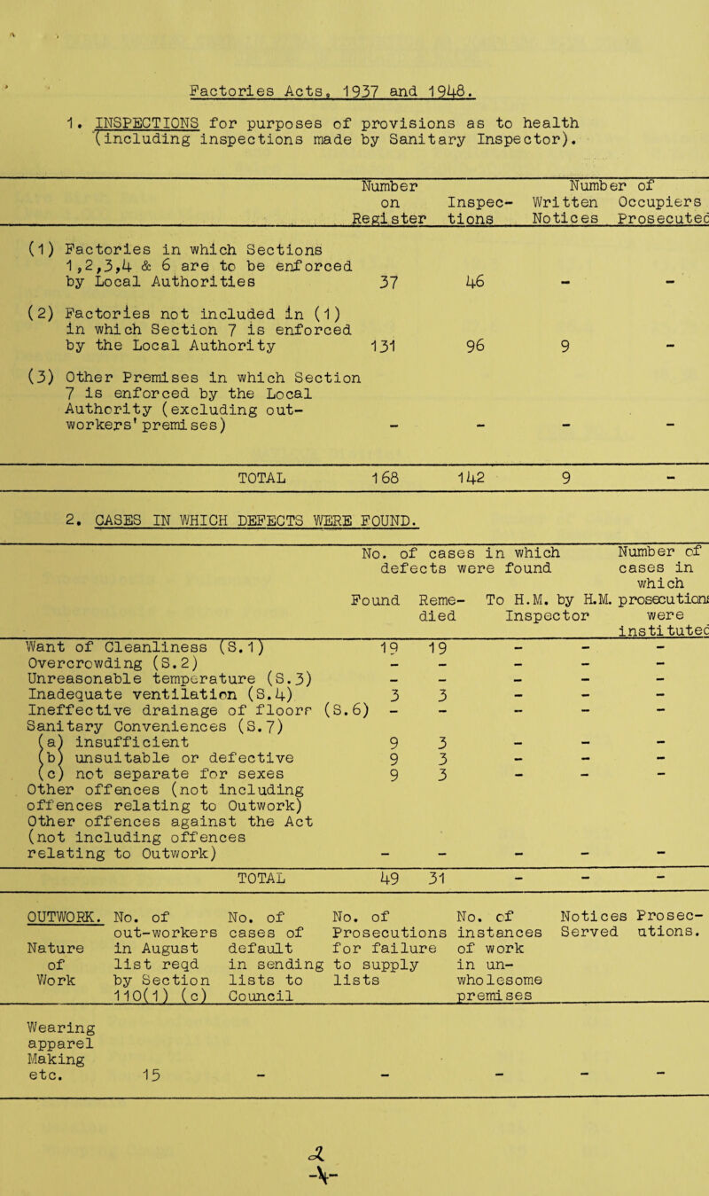 \ Factories Acts, 1937 and 1948. 1. INSPECTIONS for purposes of provisions as to health '(including inspections made by Sanitary Inspector). Number Number of on Inspec- Written Occupiers Register tions Notices Prosecuted (1) Factories in which Sections 1,2,3,4 & 6 are to be enforced by Local Authorities 37 46 - (2) Factories not included in (1) in which Section 7 is enforced by the Local Authority 131 96 9 (3) Other Premises in which Section 7 is enforced by the Local Authority (excluding out¬ workers’ premises) - TOTAL 168 142 9 2. GASES IN WHICH DEFECTS WERE FOUND. Want of Cleanliness (S. i) Overcrowding (S.2) Unreasonable temperature (S.3) Inadequate ventilation (S.4) Ineffective drainage of floors Sanitary Conveniences (S.7) (a) insufficient (b) unsuitable or defective (c) not separate for sexes Other offences (not including offences relating to Outwork) Other offences against the Act (not including offences relating to Outwork) No. of cases in which Number of defects were found cases in which Found Reme- To H.M. by H.M. prosecution* died Inspector were __ institutec 19 19 - (S.6) - 9 3 9 3 9 3 TOTAL 49 31 OUTWORK. No. of No. of No. of No. of Notices Prosec- out-workers cases of Prosecutions instances Served utions. Nature in August default for failure of work of list reqd in sending to supply in un- Work by Section lists to lists wholesome _110( 1) ( c) Council___premises__ Wearing apparel Making etc. 15 A -X-