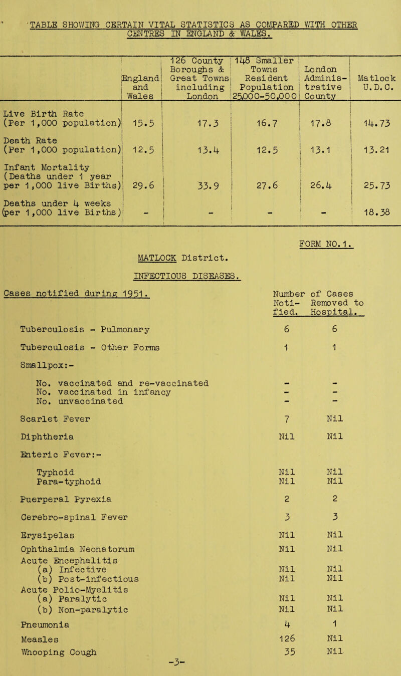 TABLE SHOWING CERTAIN VITAL STATISTICS AS COMPARED WITH OTHER CENTRES IN ENGLAND & WALES. 1 1 England and Wales 126 County Boroughs & Great Towns including London 148 Smaller ! Towns Resident Population 25.000-50.00 0 1 London Adminis-| trative County Matlock U.D.C. Live Birth Rate (Per 1,000 population) 15.5 17.3 16.7 17.8 14.73 Death Rate (Per 1,000 population) 12.5 13.4 12.5 13.1 13.21 1 Infant Mortality (Deaths under 1 year per 1,000 live Births) 29.6 | 33.9 27.6 i i 1 26.4 | 25.73 Deaths under 4 weeks (per 1,000 live Births) - 1 ! 1 i — __ ] i _ 18.38 FORM NO.1. MATLOCK District. INFECTIOUS DISEASES. Cases notified during 1951. Number of Cases Noti- Removed to fled. Hospital, Tuberculosis - Pulmonary 6 6 Tuberculosis - Other Forms 1 1 Smallpox:- No. vaccinated and re-vaccinated No. vaccinated in infancy No. unvaccinated Scarlet Fever 7 Nil Diphtheria Nil Nil Enteric Fever:- Typhoid Nil Nil Para-typhoid Nil Nil Puerperal Pyrexia 2 2 Cerebro-spinal Fever 3 3 Erysipelas Nil Nil Ophthalmia Neonatorum Nil Nil Acute Encephalitis (a) Infective Nil Nil (b) Post-infectious Nil Nil Acute Polio-Myelitis (a) Paralytic Nil Nil (b) Non-paralytic Nil Nil 4 1 126 Nil 35 Nil Pneumonia Measles Whooping Cough -3-
