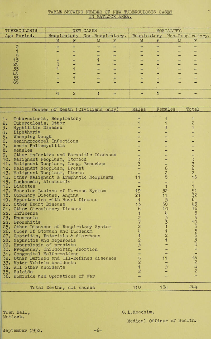 TABLE SHOWING NUMBER OF NEW TUBERCULOSIS CASES IN MATLOCK AREA. TUBERCULOSIS ' .NEW CASES MORTALITY. Age Period. Respiratory Non-Respiratory* Respiratory Non-Respiratory. M F M F M F M F 0 1 5 15 25 35 45 55 65 _ 3 - 11 - i i i i i i i i i ill —^ i i i i I S i 1 1 1 1 1 1 1 i i i i i i i i i 4 2 1-1-1 - ' Causes of Death (Civilians only) Males Females Total 1. Tuberculosis, Respiratory 1 1 2. Tuberculosis, Other 1 1 2 3. Syphilitic Disease — 1 1 4. Diphtheria — — — 5* Whooping Cough - - — 6. Meningococcal Infections — — - 7. Acute Poliomyelitis — — — 8. Measles — — — 9, Other infective and Parasitic Diseases — — — 10. Malignant Neoplasm, Stomach 3 — 3 11. Malignant Neoplasm, Lung, Bronchus 3 — 3 12. Malignant Neoplasm, Breast — 6 6 13. Malignant Neoplasm, Uterus — 2 2 14. Other Malignant & Lymphatic Neoplasms 11 5 16 15. Leukaemia, Aleukaemia — — — 16. Diabetes — 1 1 17. Vascular Lesions of Nervous System 19 32 51 18. Coronary Disease, Angina 21 11 32 19. Hypertension with Heart Disease 1 5 6 20. Other Heart Disease 13 30 43 21. Other Circulatory Disease 6 10 16 22. Influenza 1 4 5 23. Pneumonia 2 3 5 24. Bronchitis 7 3 10 25. Other Diseases of Respiratory System 2 1 3 26. Ulcer of Stomach and Duodenum 4 1 5 27. Gastritis, Enteritis & diarrhoea 1 2 3 28. Nephritis and Nephrosis 2 1 3 29. Hyperplasia of prostate 3 — 3 30. Pregnancy, Childbirth, Abortion - — — 31. Congenital Malformations - — — 32. Other Defined and Ill-Defined diseases 5 11 16 33. Motor Vehicle Accidents 2 — 2 34. All other accidents 1 3 4 35. Suicide 2 — 2 36. Homicide and Operations of War —  Total Deaths, all causes 110 134 244 Town Hall, G. L. Meachim, Matlock. Medical Officer of Health. September 1952. -6-