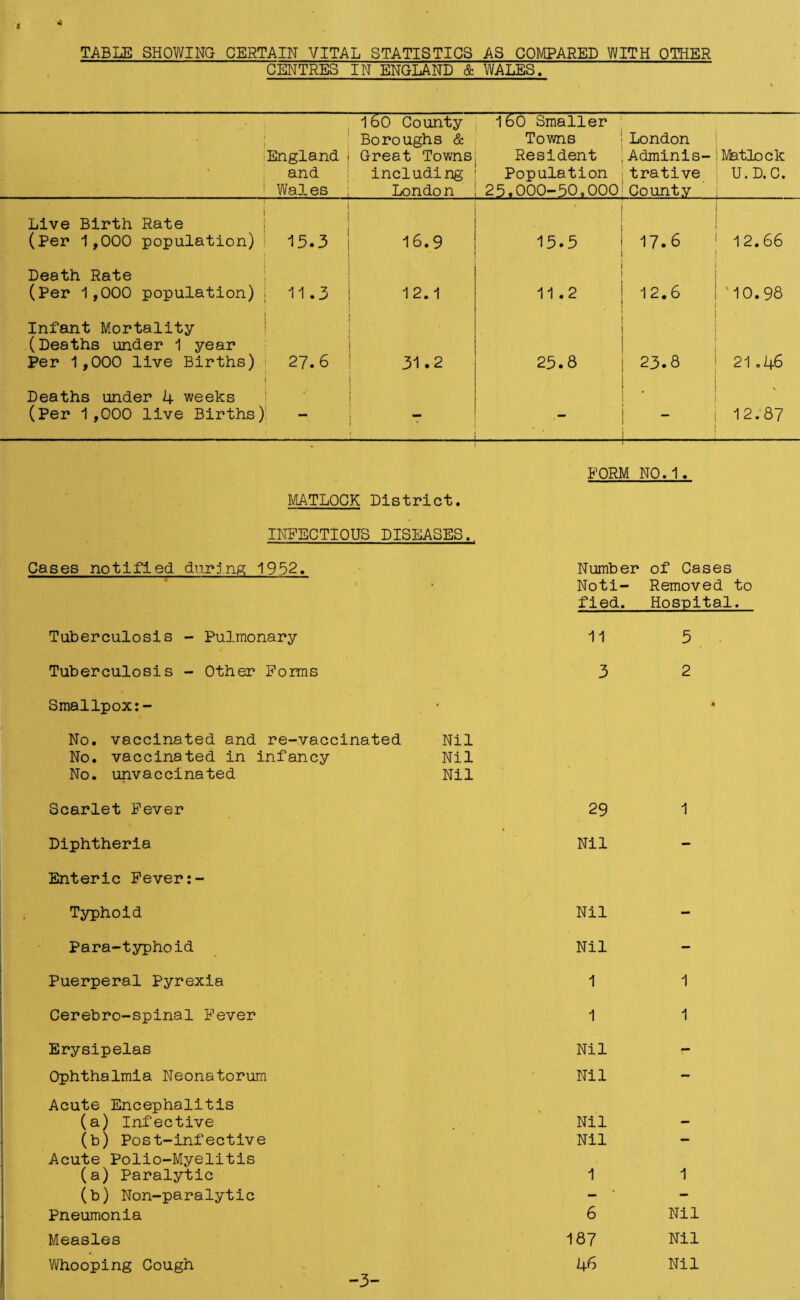 TABLE SHOWING CERTAIN VITAL STATISTICS AS COMPARED WITH OTHER CENTRES IN ENGLAND & WALES. : England ! and ! Wales 160 County Boroughs & Great Towns including London 160 Smaller Towns Resident Population 25.000-50,000 London Adminis¬ trative County IVhtlock U. D.C. Live Birth Rate 1 (Per 1,000 population) 15.3 16.9 ■ 15.5 17.6 12.66 Death Rate (Per 1,000 population) 1 11.3 12.1 ■ 11.2 12.6 ’10.98 Infant Mortality (Deaths under 1 year Per 1,000 live Births) 27.6 , 31.2 25.8 23.8 21 .46 Deaths under 4 weeks (Per 1,000 live Births) — ! * - \ 12.87 MATLOCK District. INFECTIOUS DISEASES. Cases notified during 1952* Tuberculosis - Pulmonary Tuberculosis - Other Forms Smallpox:- No. vaccinated and re-vaccinated No. vaccinated in infancy No. unvaccinated Scarlet Fever Diphtheria Enteric Fever:- Typhoid Para-typhoid Puerperal Pyrexia Cerebro-spinal Fever Erysipelas Ophthalmia Neonatorum Acute Encephalitis (a) Infective (b) Post-infective Acute Polio-Myelitis (a) Paralytic (b) Non-paralytic Pneumonia Measles Whooping Cough Nil Nil Nil FORM NO. 1. Number of Cases Noti- Removed to fied. Hospital. 11 5 3 2 29 1 Nil - Nil — Nil - 1 1 1 1 Nil - Nil - Nil Nil — 1 1 6 Nil 187 Nil 46 Nil -3-