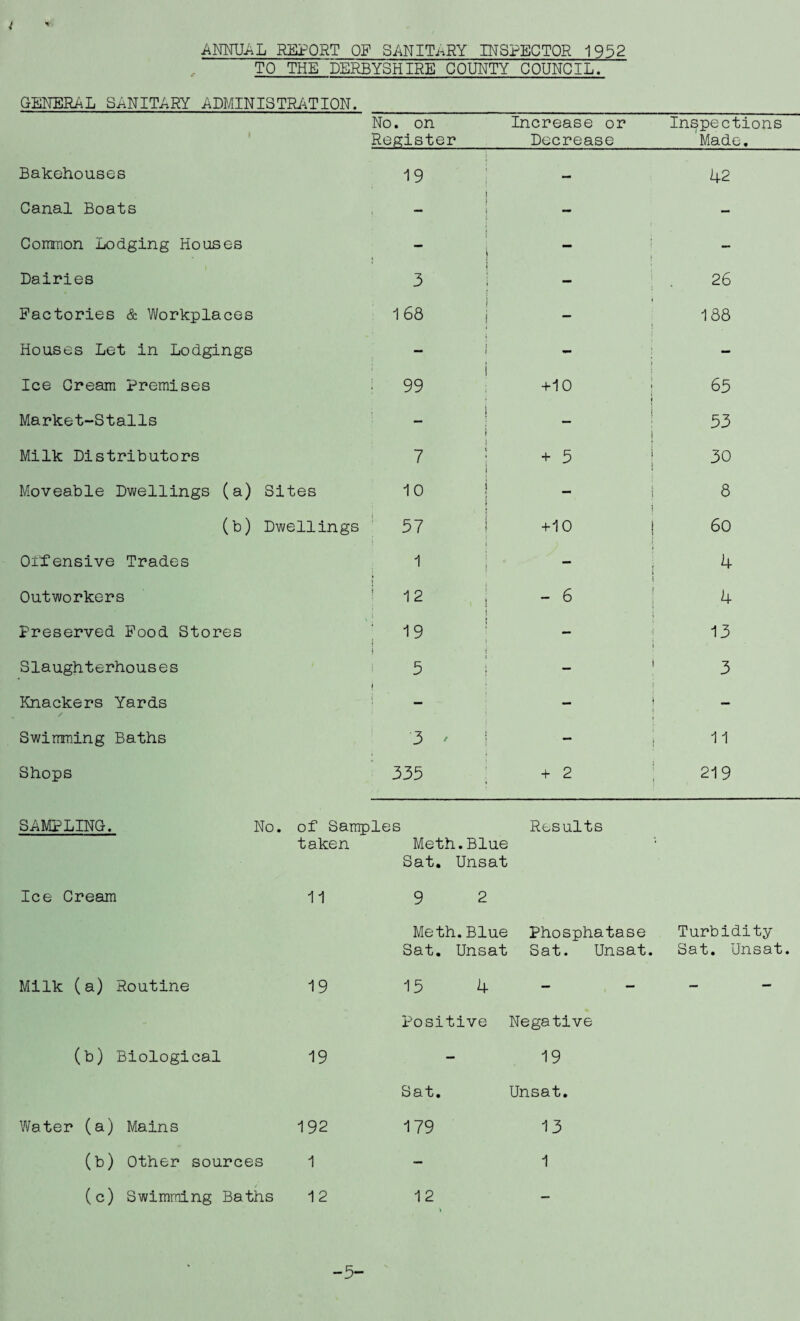 TO THE DERBYSHIRE COUNTY COUNCIL. GENERAL SANITARY ADMINISTRATION. No. on Register Increase or Decrease Inspections 'Made. Bakehouses 19 42 Canal Boats — — Common Lodging Houses — Dairies 3 26 Factories & Workplaces 168  188 Houses Let in Lodgings — - Ice Cream Premises ; 99 +10 65 Market-Stalls ; 53 Milk Distributors 7 + 5 30 Moveable Dwellings (a) Sites 10 i - ’ 8 (b) Dwellings 57 + 10 60 Offensive Trades 1 4 Outworkers < 12 - 6 * Preserved Food Stores 19 | 13 Slaughterhouses i 5 — 3 Knackers Yards — Swimming Baths 3 ' — 11 Shops 335 + 2 219 SAMPLING. No. of Samples Results taken Meth.Blue Sat. Unsat Ice Cream 11 9 2 Meth.Blue Sat. Unsat Phosphatase Sat. Unsat. Turbidity Sat. Unsat. Milk (a) Routine 19 15 4 - - - Positive Negative (b) Biological 19 - 19 Sat. Unsat. Water (a) Mains 192 179 13 (b) Other sources 1 — 1 (c) Swimming Baths 12 12 — -5-