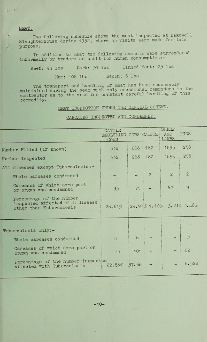 V MEAT. The following schedule shows the meat inspected at Bakewell Slaughterhouse during 1952, where 55 visits were made for this purpose. In addition to meat the following amounts were surrendered informally by traders as unfit for human consumption:- Beef: 94 lbs Pork: 30 lbs Tinned Meat: 23 lbs Ham: 108 lbs Bacon: 6 lbs The transport and handling of meat has been reasonably maintained during the year with only occasional reminders to the contractor as to the need for constant careful handling of this commodity. MEAT INSPECTION UNDER THE CENTRAL SCHEME^ CARCASES INSPECTED AND CONDEMNED. CATTLE ' SHEEP EXC LUDING: C OWS CA LYES; AND COWS Number Killed (if known) | Number Inspected j ! I All diseases except Tuberculosis:- Whole carcases condemned i i Carcases of which some part or organ was condemned Percentage of the number _ i inspected affected with disease , other than Tuberculosis 332 332 268 182 268 182 95 28. 61% 75 ! LAMBS 1895 1895 2 62 • IGS 258 258 2 9 29.97% 1.10% 3.21 % 3.48% Tuberculosis only:- j Whole carcases condemned Carcases of which some part or organ was condemned Percentage of the number inspected affected with Tuberculosis 4 75 6 101 22.58% £7.68 3 22 i 8.52% -10-