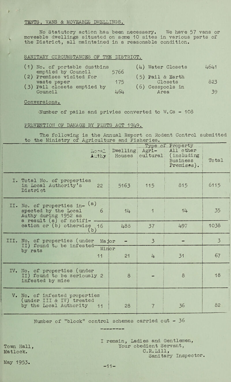 TENTS, VANS & MOVEABLE DWELLINGS. No Statutory action has been necessary. We have 57 vans or moveable dwellings situated on some 10 sites in various parts of the District, all maintained in a reasonable condition. SANITARY CIRCUMSTANCES OP THE DISTRICT. (1) No. of portable dustbins emptied by Council 5766 (2) Premises visited for waste paper 175 (3) Pail closets emptied by Council 464 (4) Water Closets 4641 (5) Pail & Earth Closets 823 (6) Cesspools in Area 39 Conversions. Number of pails and privies converted to W.Cs - 108 PREVENTION OP DAMAGE BY PESTS ACT 1949. The following is the Annual Report on Rodent Control submitted to the Ministry of Agriculture and Pisheries.__ jjQ ? al A uthy . Dwelling Houses .Type of. Property Agri- All other cultural (including 1 Business i Premises). ! Total ' I. Total No. of properties in Local Authority's 22 | 5163 District 115 j 815 6115 II. No. of properties in- spected by the Local 6 14 Authy during 1952 as Q f + t 1 1 j 14 i 35 cation or (b) otherwise 16 (b) 488 37 497 J 0 Co | III. No. of properties (under Major - 3 i 3 ii) xound tu oe iniested 77; 1 by rats Mirfr 11 ! 21 L 4 31 67 IV. No. of properties (under II) found to be seriously 2 infested by mice - 8 - 8 18 V. No. of infested properties (under III & IV) treated by the Local Authority 11 — .; — 7 36 82 Number of block control schemes carried out - 36 I remain. Ladies and Gentlemen, Town Hall, Your obedient Servant, Matlock. C.R.Lill, Sanitary Inspector. May 1953 -11-