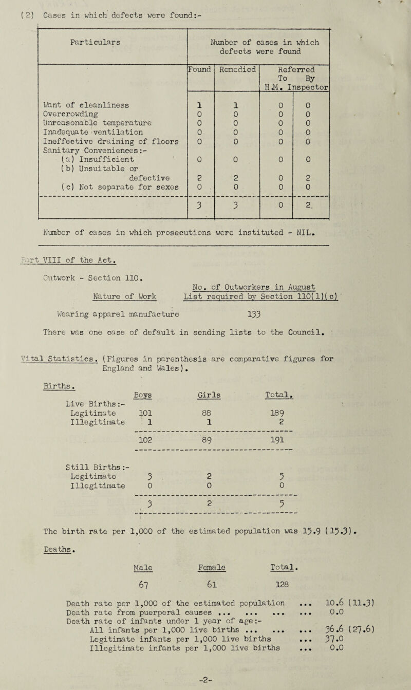 Particulars Number of cases in which defects were found Found Remedied Referred To By HU. Inspector Want of cleanliness 1 1 0 0 Overcrowding 0 0 0 0 Unreasonable temperature 0 0 0 0 Inadequate ventilation 0 0 0 0 Ineffective draining of floors 0 0 0 0 Sanitary Conveniences:- (a) Insufficient 0 0 0 0 (b) Unsuitable or defective 2 2 0 2 (c) Not separate for sexes 0 . 0 0 0 3 3 0 2. Number of cases in v/hich prosecutions were instituted - NIL* • at VIII of the Act, Outwork - Section 110. No. of Outworkers in August Nature of Work List required by Section 110(l)(c) ' Wearing apparel manufacture 133 There was one case of default in sending lists to the Council. Vital Statistics. (Figures in parenthesis are comparative figures for England and Wales). Births. Boys Girls Total. Live Births Legitimate 101 88 189 Illegitimate 1 1 2 102 89 191 Still Births Legitimate 3 2 5 Illegitimate 0 0 0 3 2 5 The birth rate per j 1,000 of the estimated population was Deaths. Male Female Total. 67 6l 128 Death rate per 1,000 of the estimated population Death rate from puerperal causes ... . Death rate of infants under 1 year of age All infants per 1,000 live births . Legitimate infants per 1,000 live births Illegitimate infants per 1,000 live births 10.6 (11.3) 0.0 36 .6 (27.6) 37.0 0.0 -2-