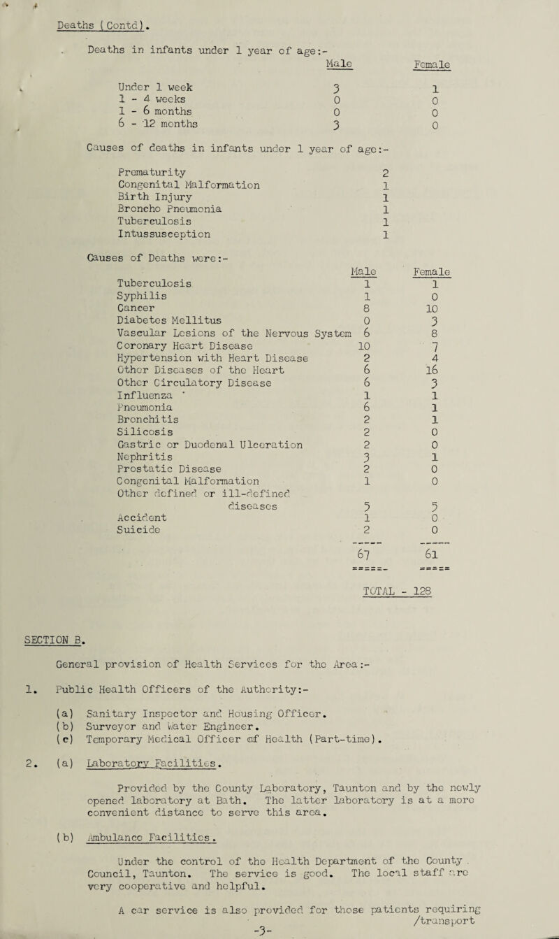 Deaths ( Cont-d). Deaths in infants under 1 year of age:- Male Female Under 1 week 3 1 1-4 weeks 0 0 1-6 months 0 0 6 - '12 months 3 0 Causes of deaths in infants under 1 year of age Prematurity 2 Congenital Malformation 1 Birth Injury 1 Broncho Pneumonia 1 Tuberculosis 1 Intussusception 1 Causes of Deaths were:- Male Female Tuberculosis 1 1 Syphilis 1 0 Cancer 8 10 Diabetes Mellitus 0 3 Vascular Lesions of the Nervous System 6 8 Coronary Heart Disease 10 7 Hypertension with Heart Disease 2 4 Other Diseases of the Heart 6 l6 Other Circulatory Disease 6 3 Influenza 1 i Pneumonia 6 l Bronchitis 2 1 Silicosis 2 0 Gastric or Duodenal Ulceration 2 0 Nephritis 3 1 Prostatic Disease 2 0 Congenital Malformation 1 0 Other defined or ill-defined diseases 5 5 Accident l 0 Suicide 2 0 67 6i TOTAL - 12S SECTION B. General provision of Health Services for the Area:- 1. Public Health Officers of the Authority:- (a) Sanitary Inspector anc! Housing Officer. (b) Surveyor and water Engineer. (c) Temporary Medical Officer ©f Health (Part-time). 2. (a) Laboratory Facilities. Provided by the County Laboratory, Taunton and by the newly opened laboratory at Bath. The latter laboratory is at a more convenient distance to serve this area. ( b) i\mbulanco Facilities . Under the control of the Health Department of the County . Council, Taunton. The service is good. The local staff arc very cooperative and helpful. A car service is also provided for those patients requiring /transport