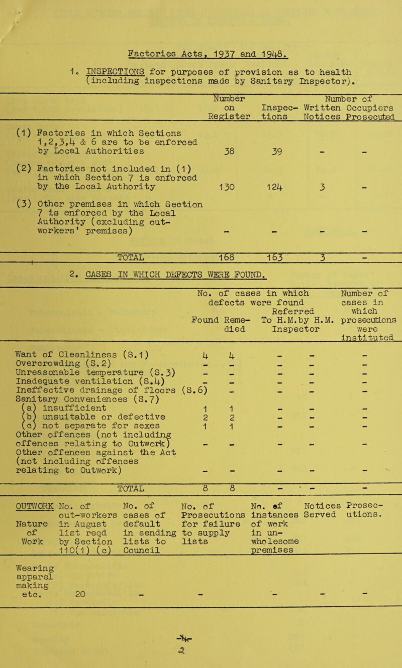 Factories Acts. 1937 and 19^8. 1o prSPECTIONS for purposes of provision as to health (including inspections made by Sanitary Inspector). Number on Register Inspec¬ tions Number of Written Occupiers Notices Prosecuted (1) Factories in which Sections 1,2,3,4 & 6 are to be enforced by Local Authorities 38 39 (2) Factories not included in (1) in which Section 7 is enforced by the Local Authority 130 124 3 (3) Other premises in which Section 7 is enforced by the Local Authority (excluding out¬ workers’ premises) - - - - I ' t TOTAL 1^8 TE3 3 - 2. CASES IN WHICH DEFECTS WERE FOUND. No. of cases in which defects were found Referred Found Reme- To H.M.by H.M. died Inspector Number of cases in which prosecutions were Want of Cleanliness (S.l) 4 4 Overcrowding (S.2) Unreasonable tenperature (S.3) Inadequate ventilation (S.4) •• Ineffective drainage of floors (S.6) L — Sanitary Conveniences (S.7) (a) insufficient 1 1 — — lb) unsuitable or defective 2 2 — (c) not separate for sexes 1 1 — — Other offences (not including offences relating to Outwork) — — mm — Other offences against the Act (not including offences relating to Outwork) — — — — •• TOTAL 8 8 - - — OUOT/ORK No. of No. of No. of No. ef Notices Prosec- out-workers cases of Prosecutions instances Served utions. Nature in August default for failure of work of list reqd in sending to supply in un- Work by Section lists to lists wholesome 110(l) (c) Council premises Wearing apparel making etc. 20