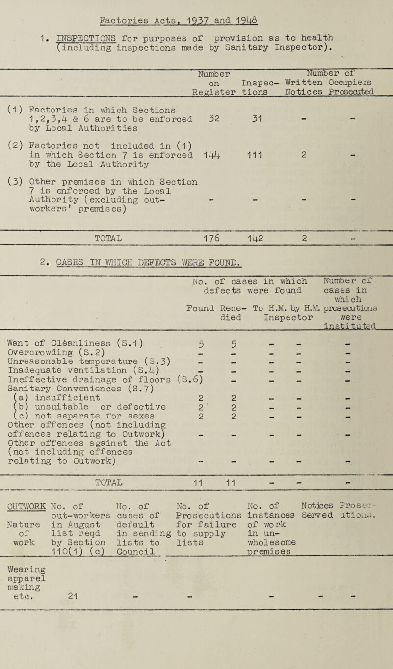 Factories Acts, 1937 and 1946 1. INSPECTIONS for purposes of provision as to health (including inspections made by Sanitary Inspector). Number Number of on Inspec- Written Occupiers Register tions Notices Prosecuted (1) Factories in which Sections 1,2,3,4 & 6 are to be enforced by Local Authorities 32 31 - — (2) Factories not included in (l) in which Section 7 is enforced by the Local Authority 144 111 2 — (3) Other premises in which Section 7 is enforced by the Local Authority (excluding out- workers’ premises) TOTAL 176 142 2 2. CASES IN yvIIICH DEFECTS Vl/ERE POUND. No. of cases in which Number of defects were found cases in whi ch Pound Heme- To H.M. by H.M. pros ecu tiais died Inspector v/ere _instituted Want of Cleanliness (S.l) Overcrowding (S.2) Unreasonable temperature (S.3) Inadequate ventilation (S.4) Ineffective drainage of floors Sanitary Conveniences (S.7) (a) insufficient (b) unsuitable or defective (c; not separate for sexes Other offences (not including offences relating to Outwork) Other offences against the Act (not including offences relating to Outwork) 5 (S.6) 2 2 2 5 2 2 2 TOTAL 11 11 OUTVlfORK No. of out-workers Nature in August of list reqd work by Section 110(1) (c) No. of No. of No. of cases of Prosecutions instances default for failure of work in sending to supply in un¬ lists to lists wholesome Council_-premises Notices Served Prosee - utions. Wearing apparel making etc. 21