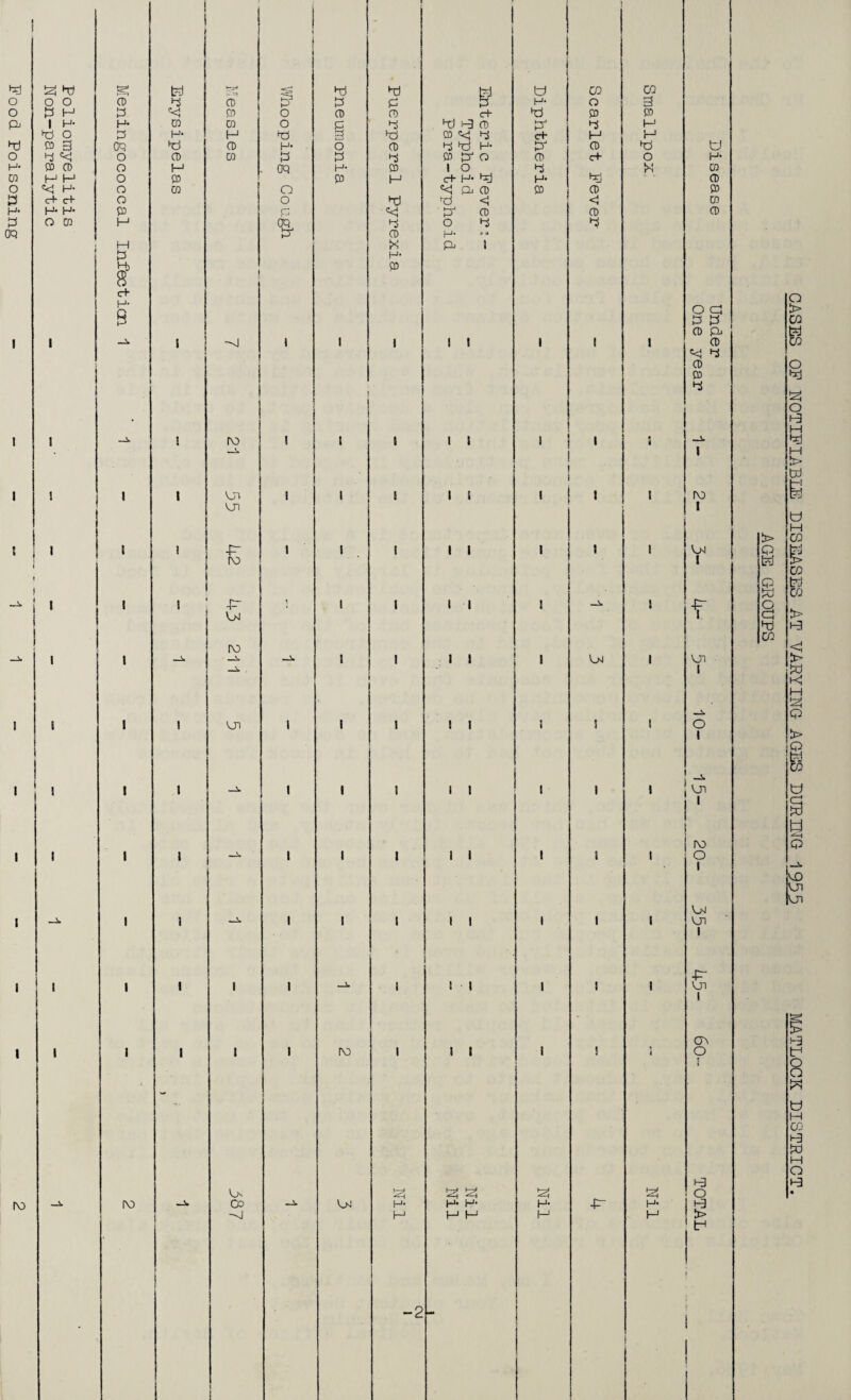 o o hj O H* CO o 3 H- 3 OQ O O 3 H I H- ^d o 3 3 3 ■=< 3 3 l_j 1-1 H- c+ c+ H- H- O 3 I I I I I S t I I ( [ I I I I I J I > I I 1 { 1 1 1 V -T s W W CO CQ o 3 3 3 3 3 H- o 3 3 3 o 3 3 c+ •d 3 3 H- 3 3 o P 3 i-3 3 p 3 M 3 H- H 3 3j m 'kj 3 c+ H H u oq 3 H- o 3 3 *3 H* 3^ 3 d o 3 3 3 3 3 3 3 O 3 c+ O H- o H Oq H- 3 1 O 3 d 3 o 3 3 H c+ H- H- 3 o 3 O P 3 3 3 3 o O '■d <1 3 3 3 «<! 3^ 3 3 3 H 3 O 3 3 3 3 H- H IK P 1 3 H- I 3 o c+ H- Q o a 3 3 3 < 3 p ‘ 1 \ 1 1 1 I 1 1 1 3 -k; 3 1 3 3 i 3 -i. I ro I 1 1 1 1 1 1 ! 1 \ 1 'ji I 1 I 1 1 1 1 1 IP on > \ ! -P 1 1 I 1 1 1 I 1 PI IP 1 1 1 1 1 1 i 1 S PJ 1 ro 1 —V 1 I 1 1 1 PJ 1 P 1 I 1 on 1 1 1 1 I t 1 ! 1 O { 1 1 —i. 1 1 1 1 1 t 1 1 P 1 IP 1 1 1 1 I 1 1 1 1 1 o 1 p 1 1 1 1 1 1 t 1 1 1 p 1 i 1 1 1 1 —i 1 1 1 1 1 1 p 1 0^ 1 1 1 1 1 IP 1 1 1 1 1 1 o 5 1-3 Pv fe! d o i H M H H H > 1 f 1 1 -2 - 1 I 1 1 GASES OF NOTIFIABLE DISEASES AT VARYING AGES DURnTG 1955 MATLOCK DISTRICT. ACE GROUPS