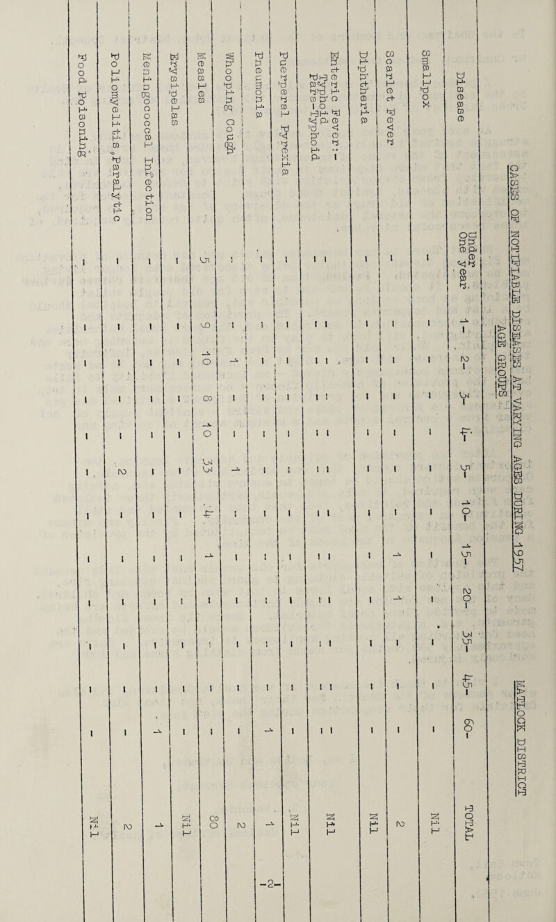 Poliomyelitis ^Paralytic !2J H- H CD P H- P OQ O O O O O P H P l“b CD O c+ H- O P ro l\D t?d =<1 CD H- 'P O H P CO CD P ra H p p P^ o o p H- P Gq i S * [R i p p 0 p 3 o P H- P P P 0 P P 0 P P H P '<! p 0 H- P VJl vP I ! o CO ! i 1 1 O PM -r —i t I I H- CO O [NO ' ; ' p p c+ Ph3 0 P'P! P PP H- m !P o 1 o I-3H- P Pi 0 P <H o H- P 0 P I t I I I I < 1 I I I I I IP H- -2- ; I i 1 I I P p P H- P P c+ P 0 P H* P 02 O P P H 0 c+ P 0 <J 0 P « I ‘ ! ' I J » P H- H (NO CD B p H H P O p H- H O H* 0 0 P 0 0 OP PP 0 P 0 '^P ' 0 P P, [NO 1 P4 I f- cjl I O \ pn I [NO o 1 pi p I p 1 (P o 1 13 O P CASES OP NOTIPIABEE DISEASES AT VARYING AGES DURING 1957 IiiATLQGK DISTRICT ~ ~ , ' age groups --:
