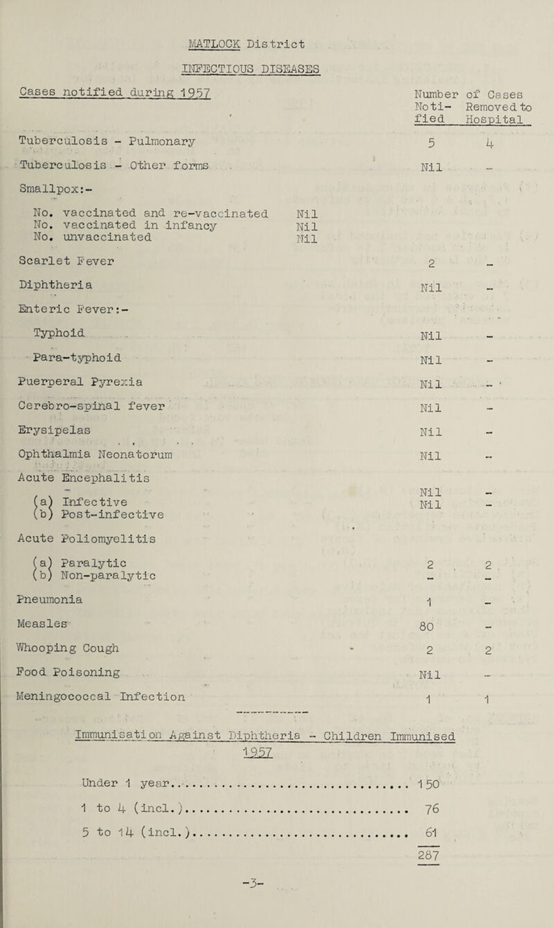 MATLOCK District IITPECTIOUS DISEASES Cases notified during 1937 * Tuberculosis - Pulmonary Tuberc ulo-B is - r- -Other forms Smallpox No. vaccinated and re-vaccinated No. vaccinated in infancy No. unvaccinated Scarlet Fever Diphtheria Enteric Fever Typhoid Para-typhoid Puerperal Pyrexia Cerebro-spinal fever Erysipelas <4 ♦ » Ophthalmia Neonatorum Acute Encephalitis a) Infective b) Post-infective Acute Poliomyelitis a) Paralytic b) Non-paralytic Pneumonia Measles- Whooping Cough Pood Poisoning Meningococcal Infection Number of Cases Noti- Removed to fied Hospital 5 4 Nil . Nil Nil Nil 2 Nil Nil Nil Nil X . ' Nil Nil Nil Nil Nil 2 , 2 . 1 80 2 2 ■ Nil 1 1 ImmuniB_ajtion Against Diphtheria - Children Immunised 150 76 61 Under 1 year..-. 1 to 4 (incl.;. 5 to 14 (incl.) 287