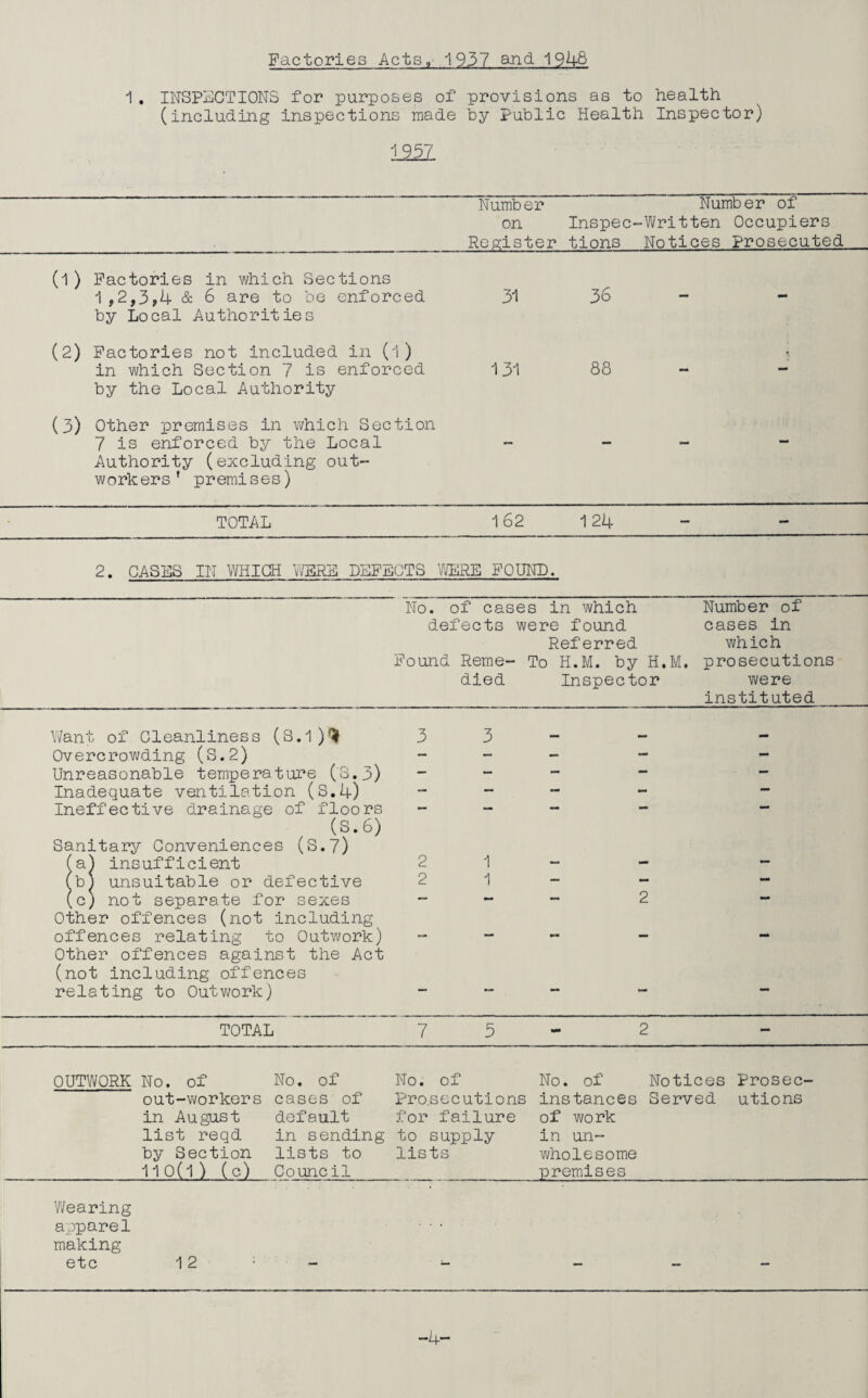 1 . INSPxiCTIONS for purposes of provisions as to health (including inspections made by Public Health Inspector) 1957 Number Number of on Inspec-Written Occupiers _Register tions Notices Prosecuted (1 ) Factories in which Sections 1,2,3,4 & 6 are to be enforced 31 36 by Local Authorities (2) Factories not included in (l) in which Section 7 is enforced 131 88 by the Local Authority (3) Other premises in which Section 7 is enforced by the Local Authority (excluding out¬ workers’ premises) TOTAL 162 124 2. GASES IN WHICH V/ERB DEFECTS 7fflRE FOUND. No. of cases in which Number of defects were found cases in Referred which Found Reme- To H.M. by H.M. prosecutions died Inspector were instituted V/ant of Oleanliness (S.l)'^ 3 3 Overcrowding (S.2) Unreasonable temperature CS.3) Inadequate ventilation (S.4) “ “ Ineffective drainage of floors (S.6) Sanitary Conveniences (S.7) (a^ insufficient 2 1 (b^ unsuitable or defective 2 1 (c) not separate for sexes - - Other offences (not including offences relating to Outwork) Other offences against the Act (not including offences relating to Outwork) TOTAL 7 5 - 2 OUTWORK No, of No. of No. of No. of Notices Prosec- out-workers cases of Prosecutions instances Served utions in August default for failure of work list reqd in sending to supply in un- by Section lists to lists wholesome 11 0( 1 ) ( c) Oouncil_premises V^earing apparel making etc 12