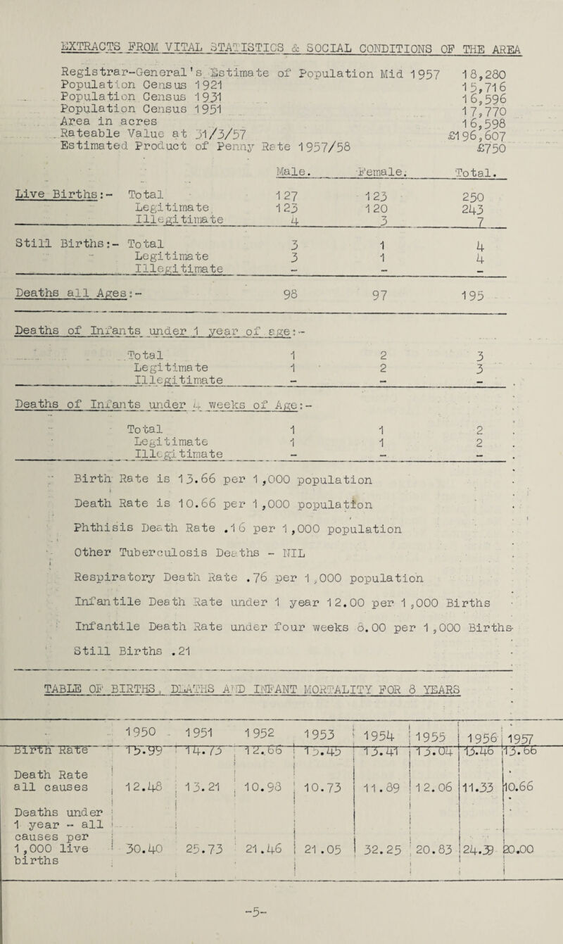 EXTRACTS PROM VITAL STATISTICS cS: SOCIAL CONDITIONS OF THE AREA Registrar-General’s. Estimate of Population Mid 1957 18,280 Population Census 1921 15,716 Population Census 1951 16^596 Population Census 1951 17^770 Area in acres 16 598 Rateable Value at 5-1/3/57 £196'607 Estimated Product of Penny Rste 1957/58 £750 Male. •Pemale. Total. Live Births:- Total 1 27 123 250 Legitimate, 123 1 20 243 Illegitimate 4 -7 7 Still Births:- Total 31 4 Legitimate 31 4 .. Illegitimate_-_-__ Deaths all Ages:- 98 97 195 - Deaths of Infants under 1 year of sge:- , . ...Total 12 3 Legitimate 1 ■ 2 3 _Illegitimate_-_-_- Deaths of Infants under _4 weeks of Age: - Total 1 1 2 Legitimate 11 2 ___Illcgl timate_ _- _ '_-_ ;; Birth- Rate is 13.66 per 1 ,000 population Death Rate is 10.66 per 1,000 population Phthisis Death Rate .16 per 1,000 population Other Tuberculosis Deaths - NIL 1 • ' Respiratory Death Rate .76 per 1,000 population Infantile Death Rate under 1 year 12.00 per 1,000 Births Inf'antile Death Rate under four weeks 6.00 per 1,000 Births '■ Still Births .21 TABLE OP BIRTHS , DLATliS ATTD IMP ANT MORTALITY FOR 8 YEARS .. 1950 _ 195i 1952 1953 1954 1955 1956 1957 Birtn Kate ' 1 4. f3 . 1 2., 6 b t I 1 3.45 13.41 “TpTDIT^ I3.46 13.66 Death Rate ■ all causes , t 12.48 i 1 3. 21 I ! 10.93 ( j i 10.73 11.39 1 2. 06 11.33 10.66 • j Deaths under • 1 year - all causes per j 1,000 live • births . 1 1 ■ « 1 30.40 1 25.73 ) •' 21.46 1 t \ 1 121.05 ! 32.25 ■ 20.83 ■ 24.3 ■ 30,00 i -5“