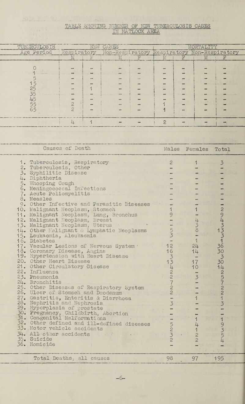 ''',' , , /' I ' ' TABL3 momm irjMBER OF tuberculosis cases IN FiATLOCK AREA' TUBERCULOSIS NEW CASES MORTALITY Ap:e Period ’Respiratory . Non-Respiratory Respiratory Non-Respiratory ' M i F ; F ■ F ' M . i P : M . ■ P C 1 - 1 - 1 - ' - i I , „ ! - ( „ j » 5 ! - ! - 1 - I - i5 : - i - i - - 25 ! - ! 1 ! _ ; _ 35 . _ i _ I .. ; _ 45 ' - I i “ I - 55 2 ‘I - i - ‘ - 65 2 I - . - - 1 1 i • — i : i ' 1 “ “ i - - 1 1 4 ' -1 - - ; 2 — Causes of Death Males Females Total 1, Tuberculosis, Respiratory 2 1 3 2, Tuberculosis, Other — — — 3. Syphilitic Disease — — — 4. Diphtheria — — - 5. Vdiooping Cough - — — 6, Meningococcal Infections — — — 7. Acute Poliomyelitis — — — 8. Measles — — 9. Other Infective and Parasitic Diseases — — — 10. Malignant Neoplasm, Stomach 1 1 2 11. Malignant Neoplasm, Lung, Bronchus 9 — 9 12. Malignant Neoplasm, Breast - 4 4 13. Malignant Neoplasm, Uterus — 3 3 14. Other Malignant d Lymphatic Neoplasms 5 8 13 15. Leukaemia, Aleukaemia 3 — 3 16. Diabetes ~ 1 1 17. Vacular Lesions of Nervous System' 1 2 24 36 18, Coronary Disease, Angina 16 14 30 19. Hypertension with Heart Disease 3 3 20. Other Heart Disease 13 17 30 21 . Other Circulatory Disease 4 10 14 22, Influenza 2 2 23. Pneumonia 2 3 5 24. Bronchitis 7 — 7 25. Other Diseases of Respiratory System 2 — 2 26. Ulcer of. Stomach and Duodenum 2 — 2 27, Gastritis, Enteritis d Diarrhoea — 1 1 28, Nephritis and Nephrosis. 3 3 29. Hyperplasia of prostate — ,30. Pregnancy, Childbirth, Abortion mm 31. Congenital Malformations 1 1 32. Other defined and ill-defined diseases 5 4 9 33.iMotor vehicle accidents 2 1 3 34. All other accidents 3 ’ 2 5 35* Suicide 2 2 4 36. Homicide — Total Deaths, all causes 98 97 195 —1 -6-
