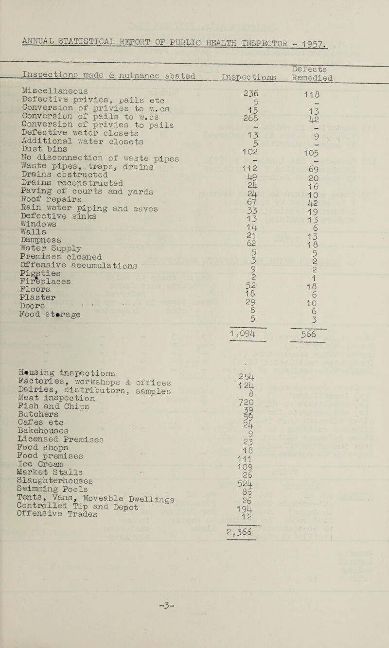 ANITUAL STATISTICAL REPORT OF PUBLIC HEALTH INSPECTOR - '1957. Defects inspections made & nuisance abated Inspections Remedi.ed Miscellaneous Defective privies, pails etc Conversion of privies to vn cs Conversion of pails to w.cs Conversion of privies to pails Defective water closets Additional water closets Dust bins No disconnection of waste pipes Waste pipes,.traps, drains Drains obstructed Drains reconstructed Paving of courts and yards Roof repairs Rain water piping and eaves Defective sinks Vi/indows Walls Dampness Water Supply Premises cleaned Offensive accumulations Pigsties Fireplaces Floors Plaster Doors • ■ Pood storage 236 5 15 268 118 13 42 13 9 5 102 105 112 49 24 24 67 33 13 14 21 62 5 3 9 2 32 18 29 8 5 69 20 16 10 42 19 13 6 13 1 8 5 2 2 1 18 6 10 6 3 566 Housing inspections Factories, vrarkshops & offices Dairies, distributors, samples Meat inspection Pish and Chips Butchers Cafes etc Bakehouses Licensed Premises Food shops Pood premises Ice Cream Market Stalls Slaughterhouses Swimming Pools Tents, Vans, Moveable Dwellings Controlled Tip and Depot Offensive Trades 234 124 8 720 •52 39 24 9 23 18 111 109 26 324 85 26 194 12 -3-