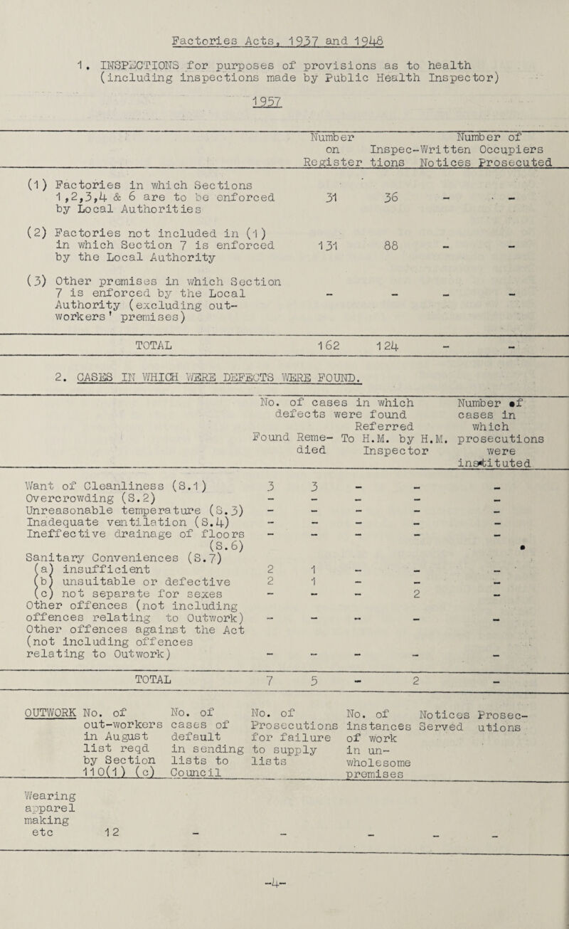 1 , INSPLCTI0N3 for purposes of (including inspections made provisions as to by Public Health health Inspector) - 1 ?57 Number on Register Inspec¬ tions Number of Written Occupiers Notices Prosecuted (p Factories in which Sections 1,2,3,4 & 6 are to be enforced by Local Authorities 3-1 36 - - (2) Factories not included in (i ) in which Section 7 is enforced by the Local Authority 13-1 88 - - (3) Other premises in which Section 7 is enforced by the Local Authority (excluding out¬ workers’ premises) — - - - TOTAL 1 62 1 24 - 2. GASES IN WHICH V/SRS DEFECTS VJERE FOUND. No. of cases in vvhich defects were found Referred Found Reme- To H.M. by H.M. died Inspector Number •f cases in which prosecutions were ins«fcituted Want of Cleanliness (S.1 ) 3 3 Overcrowding (S.2) — — — — Unreasonable temperature (S.3) - — - — — Inadequate ventilation (S.4) — ~ — Ineffective drainage of floors - — — — — (S.6) • Sanitary Conveniences (S.7) (a) insufficient 2 1 — (b) unsuitable or defective 2 1 — — (c) not separate for sexes — ~ — 2 Other offences (not including offences relating to Outwork) Other offences against the Act — - - (not including offences relating to Outwork) - - - - TOTAL 7 3 - 2 - OUTWORK No. of No. of No. of No. of Notices Prosec- out-workers cases of Prosecutions instances Served utions in August default for failure of work list reqd by Section I'lod) (o) in sending lists to Council to supply lists in un¬ wholesome premises Wearing apparel making etc i 2 -4-