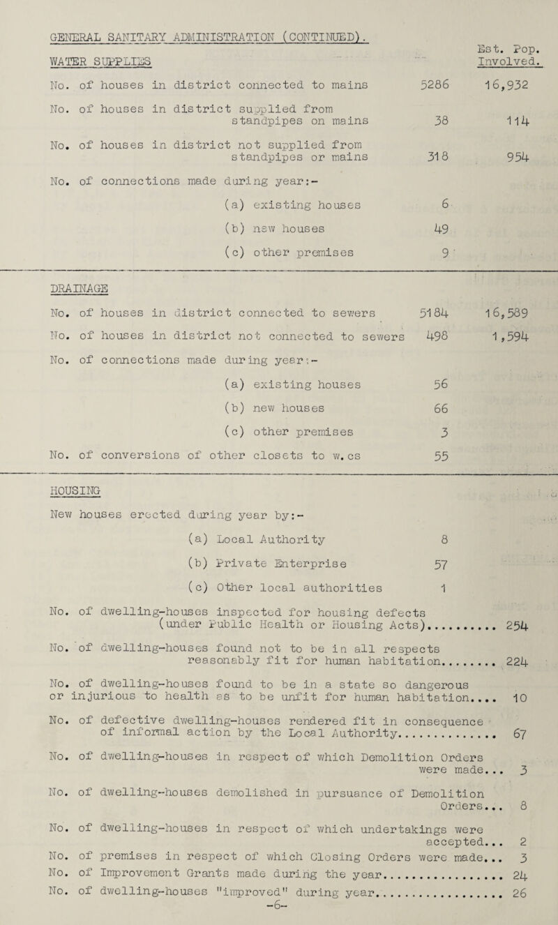 GENERAL SANITARY ADMINISTRATION (CONTINUED). Est. Pop. Involved. WATER SUPPLIES No. of houses in district connected to mains No. of houses in district supplied from standpipes on mains No, of houses in district not supplied from standpipes or mains No. of connections made during year:- (a) existing houses (b) new houses (c) other premises 5286 16,932 38 114 318 954 6 49 9 ■ DRAINAGE No, of houses in district connected to sewers 5184 16,589 No. of houses in district not connected to sewers 498 1,594 No. of connections made during year:- (a) existing houses 56 (b) new houses 66 (c) other premises 3 No. of conversions of other closets to vn cs 55 HOUSING New houses erected during year by:- (a) Local Authority 8 (b) Private Enterprise 57 (c) Other local authorities 1 No. of dwelling-houses inspected for housing defects (imder Public Health or Housing Acts). 254 No. of dwelling-houses found not to be in all respects reasonably fit for human habitation. 224 No, of dwelling-houses found to be in a state so dangerous or injurious to health es to be unfit for human habitation..,. 10 No. of defective dv^/elling-houses rendered fit in consequence of informal action by the Local Authority.. 67 No, of dwelling-houses in respect of v\/hich Demolition Orders were made... 3 No. of dwelling-houses demolished in ijursuance of Demolition Orders... 8 No, of dwelling-houses in respect of which undertakings were accepted... 2 No. of premises in respect of which Closing Orders were made... 3 No. of Improvement Grants made during the year. 24 No. of dvi/elling-houses improved” during year.. 26 -6-