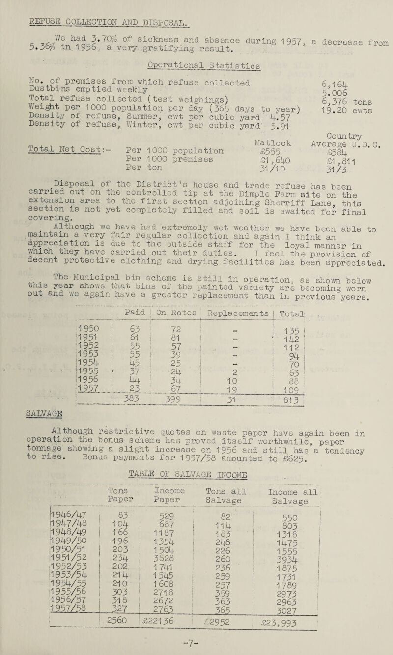 RE^^USE COLLECTION AND DISPOSAL. V/e had 3.70^o of siclmess and absence daring 1957 b. 365^0 in. 1556, a very ..gratifying result. ' a decrease from Operational Statistics No. of premises from which refuse collected Dustbins emptied weekly Total refuse collected (test weighings) Wei^t per 1000 population per day (365 days to year) Density of refuse, Summer, cwt per cubic yard 4.57 Density of refuse, iVinter, cwt per cubic yard 5»91 Matlock Total Net Cost;- Per 1000 population £555 Per 1000 premises £1,640 Per ton 31 /i 0 6,1 64 5.006 6,376 tons 19.20 cwts Country Average U.D.0. £584 £1 ,811 31 /3. _Disposal of the District’s house and trade refuse has been carried out on the controlled tip at the Dimple Farm site on the extension area to the first section adjoining Sherriff Lane, this section is not yet completely filled and soil is awaited for final covering. Although we have had extremely wet weather we have been able to maintain a very fair regular collection and again I think an appreciation is due to the outside staff for the loyal manner in which they have carried out their duties. I feel the provision of decent protective clothing and drying facilities has been appreciated. j. Municipal bin^ scheme is still in operation, as shown below bhis year shows that bins oi the painted variety are becoming worn out and we again have a greater replacement than in previous°years. \ Paid On Rates . Replacements Total 1950 i 63 72 135 ;1951 i 61 81 ! 142 'I952 • 55 57 , ! 112 ,1953 i 55 39 _ 94 1-1954 I 45 25 1 - 70 [1955 ^ 37 ■24 I 2 63 h956 i 44 34 1 10 38 ! M957 ' 23 67 ; 19 109 : 383 399 i 31 u.—■■ . I t 813 ! SALVAGE Although restrictive quotas on waste paper have again been in operation the bonus scheme has proved itself vi/orthwhile, paper tonnage showing a slight increase on 1956 and still has a tendency to rise. Bonus payments for 1957/58 amounted to £625. TABLE OF SALVAGE INCOME Tons Income Paper Paper 1946/47 83 529 h 947/43 104 1 687 i M 948/49 166 ' 1187 i h 949/50 196 ! 1354 j 11950/51 203 1504 1 |1951 /52 234 1 3828 ! i1952/53 202 i 1741 ! 11953/54 214 i 1545 j ;i 954/55 210 I 1 608 : jl 955/56 303 ' 2718 ! 1 956/57 318 1 2672 ; 1957/58 ^27 ! 2763 1 ' 2560 '£22136 Tons all Income all Salvage Salvage 82 550 114 803 1 53 1318 248 1475 226 1555 260 3934 236 1875 1 259 1731 i 257 1789 1 359 2973 ; 363 2963 365 3027 ; £2952 £23,993 -1-