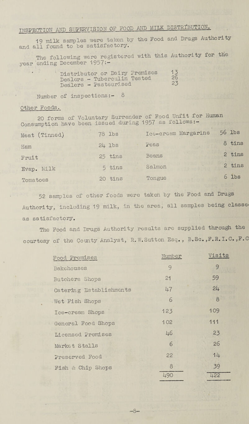 TlXTRPF.nTTQN AND SUPERVISION OF FOOD AND MILK DISTRjBUTIOIjj_ 19 milk samples \i/ere taken by the Food and Drugs Authority and all found to he satisfactory. The follov>/ing were registered with this Authority for the year ending December 1957:- ■ Distributor or Dairy Premises 13 Dealers - Tuberculin Tested 26 Dealers - Pasteurised 23 Number of inspections-.- 8 Other Foods. 20 forms of Voluntary Surrender of Food^Unfit for Human Consumption have been issued during 1957 Q-S iollows,— Meat (Tinned) 78 lbs Ice-cream Margarine 56 lbs Ham 24 lbs Peas 8 tins Fruit 25 tins Beans 2 tins Evap. MiIk 5 tins Salmon 2 tins Tomatoes 20 tins Tongue 6 lbs 52 samrples of other : foods were taken by the Pood and Drugs Authority, including 19 milk, in the area, all samples being classes as satisfactory. The Food and Drugs Authority results are supplied throu^ the courtesy of the County Analyst, R.V\’, Sutton Esq., B.Sc.jF.R.I.G.jP.C Food Premises Number Visits Bakehouses 9 9 Butchers Shops 21 59 Catering Establishments 47 24 ■Wet Fish Shops 6 8 Ice-cream Shops 1 23 109 General Food Shops 1 02 111 Licensed Premises 46 23 Market Stalls 6 26 Preserved Pood 22 14 Pish & Chip Shops 8 39 490 422 -8-