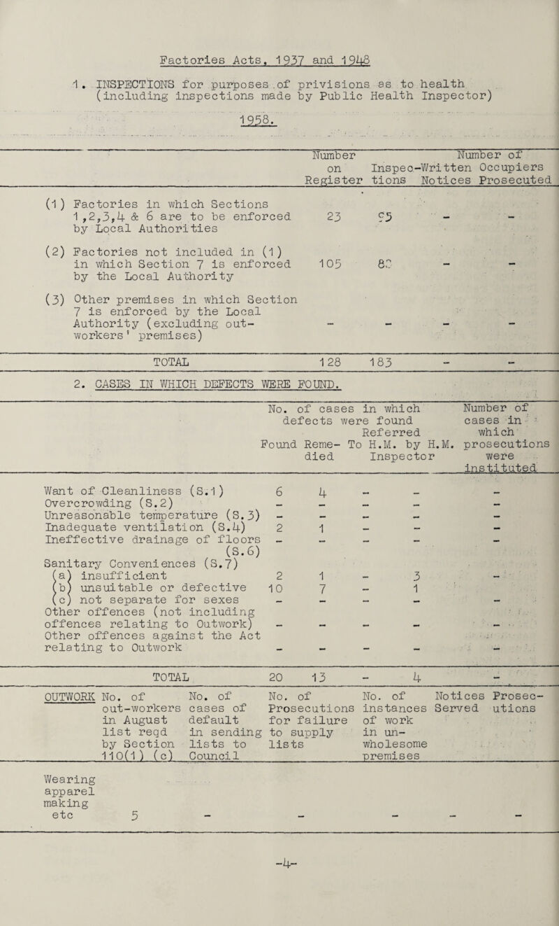 1 . INSPECTIONS for purposes.of privisions as to health (including inspections made by Public Health Inspector) 12^ Number on Register Inspec¬ tions Number of -V/ritten Occupiers Notices Prosecuted (1) Factories in which Sections ^ ,2j,3,4 & 6 are to be enforced by Local Authorities 23 - - (2) Factories not included in (1 ) in which Section 7 is enforced by the Local Authority 105 80 - - (3) Other premises in which Section 7 is enforced by the Local Authority (excluding out¬ workers' premises) - - - — TOTAL 1 28 183 — - 2. GASES IN WHICH DEFECTS WERE FOUND. No. of cases in which' Number of defects were found cases in- ■ Referred which Found Reme- To H.M. by H.M. prosecutions died Inspector were instituted Want of Cleanliness (S.1) 6 Overcrowding (S.2) Unreasonable temperature (S.3) Inadequate ventilation (S.4) 2 Ineffective drainage of floors (S.6) Sanitary Conveniences (S.7) (a^ insufficient 2 (b) unsuitable or defective 10 (c; not separate for sexes Other offences (not including offences relating to Outwork) Other offences against the Act relating to Outv\/ork 4 1 i 7 3 1 TOTAL 20 13 4 — OUTWORK No. of out-workers in August list reqd by Section 110(1) (c) No. of cases of default in sending lists to Council No. of Prosecutions for failure to supply lists No. of instances of wo rk in un¬ wholesome premises Notices Served Prosec¬ utions Wearing apparel making etc 5 . -4-