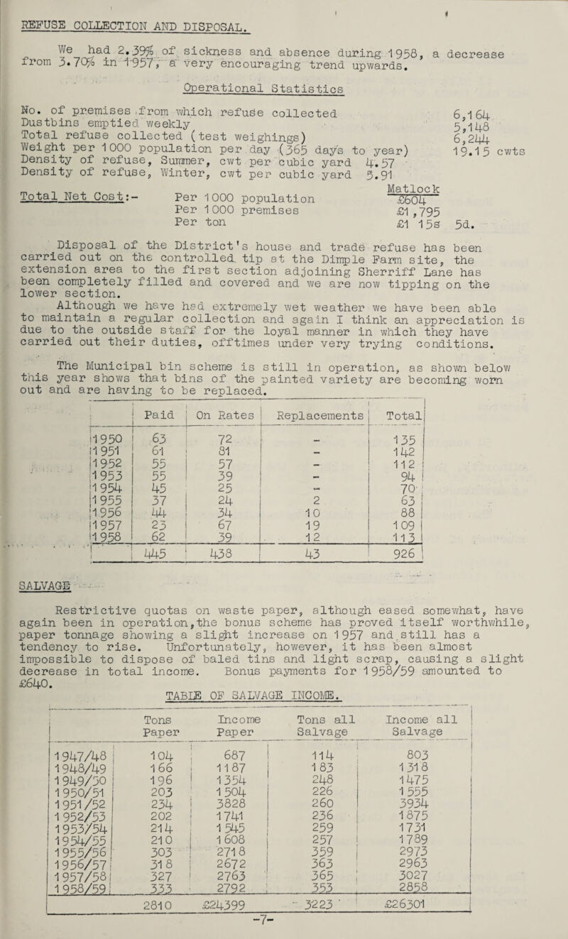 I i REFUSE COLLECTION AND DISPOSAL. We had 2,39?^ of sickness and absence during -1958, a decrease from 3.70% in 1-957;' a'very encouraging trend upwards. Operational Statistics No. of premises.from which refuse collected Dustbins emptied weekly Total refuse collected (test weighings) Weight per 1000 population per day '.(365 days to year) Density of refuse, Summer, cv\/t per cubic yard 4.57 Density of refuse, Winter, cwt per cubic yard 5.91 Total Net Cost;- Per 1000 population Per 1000 premises Per ton Matlock “£b04 £1 ,795 £1 15s 6,1 64 5,148 6,244 19.15 cwts 5d. Disposal of the District's house and trade refuse has been carried out on the controlled, tip at the Din^Dle Pam site, the extension area to the first section adjoining Sherriff Lane has been completely filled and covered and xnq are now tipping on the lower section. Although we have had extremely wet weather we have been able to maintain a regular collection and again I think an appreciation is due -bo the outside staff for the loyal manner in which they have carried out their duties, offtimes under very trying conditions. The Municipal bin scheme is still in operation, as shown below this year shows that bins of the painted variety are becoming worn out and are having to be replaced. Paid On Rates Replacements 1 Total 11950 63 72 135 II951 61 81 _ 142 11952 55 57 112 i1953 55 39 _ 94 1 1954 45 25 - 10-: 1955 37 24 2 63 1956 44 34 10 88 I1957 23 67 19 1 09 11 958 62 39 12 113 j-. . , . i 445 438 43 926 1 SALVAGE Restrictive quotas on waste paper, although eased somewhat, have again been in operation,the bonus scheme has proved itself worthv/hile, paper tonnage showing a sligh't increase on 1957 and.still has a tendency to rise. Unfortunately, however, it has been almost impossible to dispose of baled tins and light scrap, causing a slight decrease in total income. Bonus payments for 1958/59 amounted to £640. TABLE OP SALVAGE INCOME. Tons Paper Income Paper Tons all Salvage Income all Salvage ; 1947/48 104 687 114 803 1948/49 I 166 1187 183 1318 ! 1 949/30 196 1354 248 1475 1 950/51 203 1 504 226 1555 1951 /52 234 3828 260 3934 1 952/53 202 1741 236 1875 1953/54 214 1545 259 1731 1954/55 210 1 608 257 1789 1955/56 303 2718 359 2973 1956/571 318 2672 363 2963 1957/581 327 2763 365 3027 1958/591 333 2792 J 353 2858 2810 £24399  3-223 ■ £26301 -7-