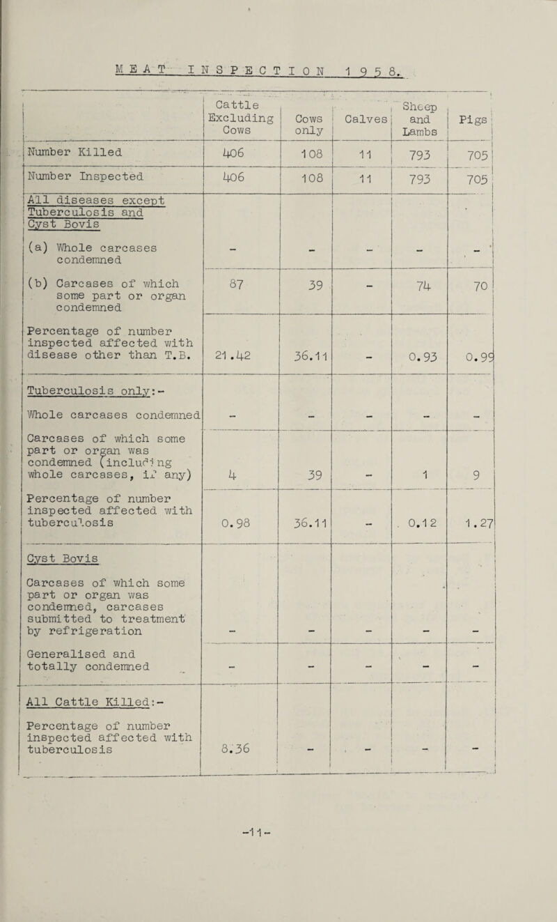 I > Cattle Excluding Cows Cows only j Calves Sheep and Lambs Pigs j 1 1 J . Number Killed 406 108 11 793 1 1 705 1 Number Inspected 4o6 108 11 793 705 i i All diseases except Tuberculosis and Cyst Bovis (a) Whole carcases condemned (b) Carcases of which some part or organ condemned Percentage of number inspected affected with disease other than T.B. . 87 39 — 74 70 21 .42 36.11 — 0.93 i 1 0.9S Tuberculosis only:- V/hole carcases condemned Carcases of which some part or organ was condemned (incluc^l ng whole carcases, if any) 4 39 1 9 Percentage of number inspected affected with tuberculosis 0.98 36.11 - . 0.12 1.27 Cyst Bovis Carcases of which some part or organ was condemned, carcases submitted to treatment by refrigeration Generalised and totally condemned - j - - — - - All Cattle Killed:- Percentage of number inspected affected with tuberculosis 1 i I 8.36 I 1 ' i -..-J