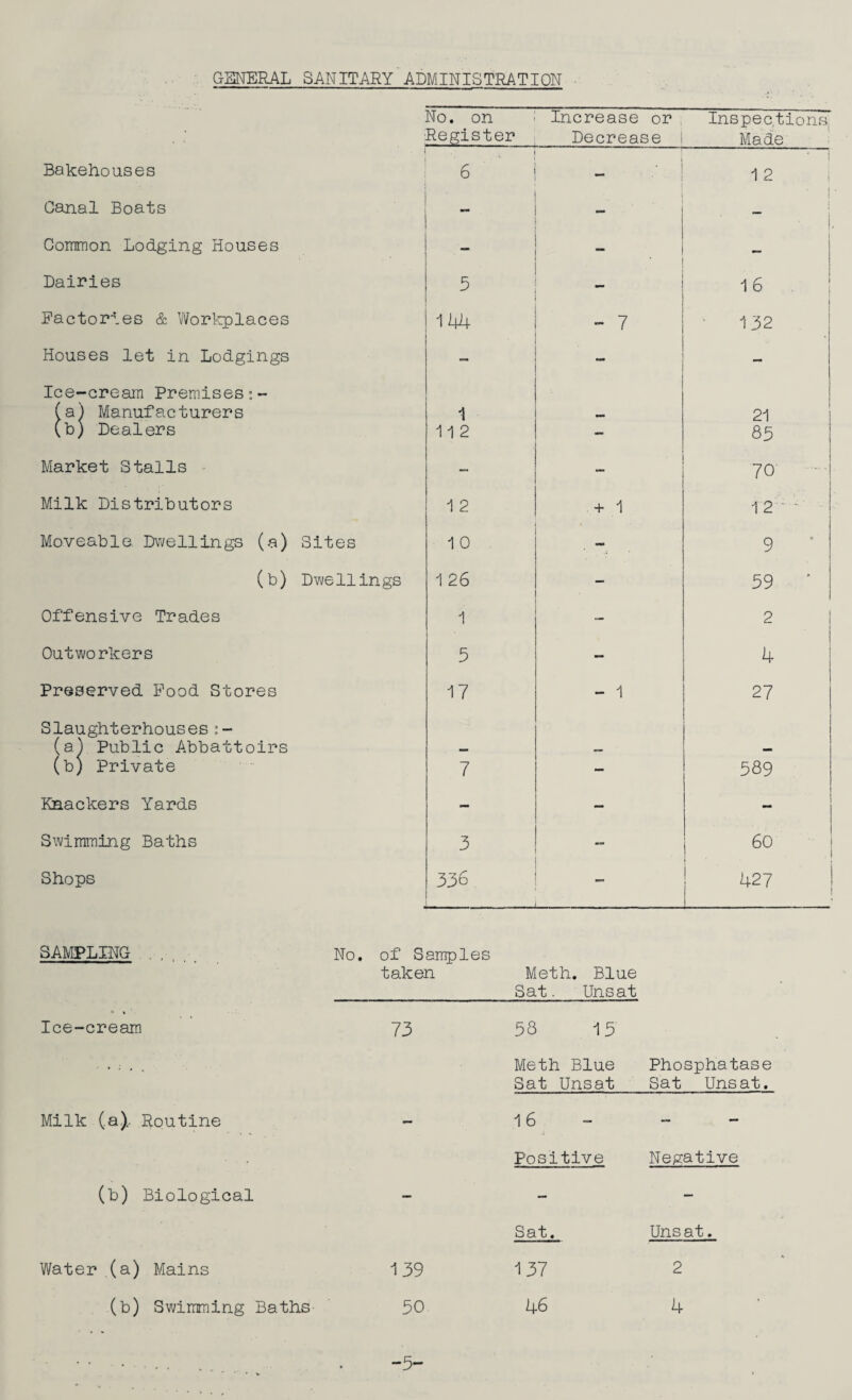 GENERAL SANITARY ADMINISTRATION No. on Register Increase or Decrease i Inspec,tionsi Made . Bakehouses 6 • • . ■ i 12 Canal Boats ' 1 j Common Lodging Houses  __ ! Dairies 5 _ 16 Factories & Workplaces 144 - 7 132 Houses let in Lodgings - Ice-cream Premises:- (a) Manufacturers 1 21 (b) Dealers 112 — 85 Market Stalls — 70 Milk Distributors 1 2 + 1 12 Moveable. Dwellings (a) Sites 10 — 9 (b) Dwellings 1 26 — 59 ‘ Offensive Trades 1 — 2 Outworkers 5 — 4 Preserved Food Stores 17 - 1 27 Slaughterhouses:- (a) Public Abbattoirs (b; Private 7 — 589 Knackers Yards - — • Swimming Baths 3 - 6° Shops 336 427 SAMPLING .... No. of Samples taken Meth. Blue Sat. Unsat Ice-cream Milk (a). Routine (b) Biological 73 58 15 Meth Blue Phosphatase Sat Unsat Sat Unsat. 16 - Positive Negative Water (a) Mains Sat, Uns at 139 137 (b) Swimming Baths 50 46 4 -5-