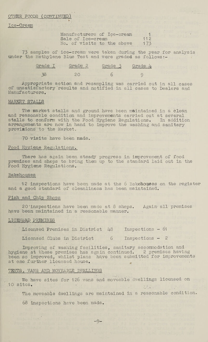 L • OTHER FOODS (CONTINUED) Ice-Cream Manufacturers of Ipe-cream 1 Sale of Ice-cream 112 No. of visits to the above 173 73 samples of ice-cream were taken during the year for analysis under the Methylene Blue Test and were graded as follows Grade I Grade 2 Grade 3 Grade-4 38 20 6 9 Appropriate action and resampling was carried out in all cases of unsatisfactory'results and notified in all cases to Dealers and Manufacturers. MARKET STALLS The market stalls and ground have been maintained in a clean and reasonable condition and improvements carried out at several stalls to conform with the Pood Hygiene Regulations. In addition arrangements are now in hand to improve the washing and sanitary provisions to'the Market. 70 visits have been made. Pood Hygiene Regulations. There has again been steady progress in improvement of food premises and shops to bring them up to the standard laid out in the Pood Hygiene Regulations. Bakehouses 12 inspections have been made at the 6 Bakehouses on the register and a good standard of cleanliness has been maintained. Pish and Chip Shops 20'inspections have been made at 8 shops. Again- all premises have been maintained in a reasonable manner. LICENCED PREMISES Licensed Premises in District 48 Inspections - 61 Licensed Clubs in District 6 Inspections - 2 Improving of washing facilities, sanitary accommodation and hygiene at these premises has again continued. 2 premises having been so improved, whilst plans have been submitted for improvements at one further licensed house. TENTS9 VANS AND MOVEABLE DWELLINGS We have sites for 126 vans and moveable dwellings licensed on 10 sites. The moveable dwellings are maintained in a reasonable condition. 68 inspections have been made. “9-