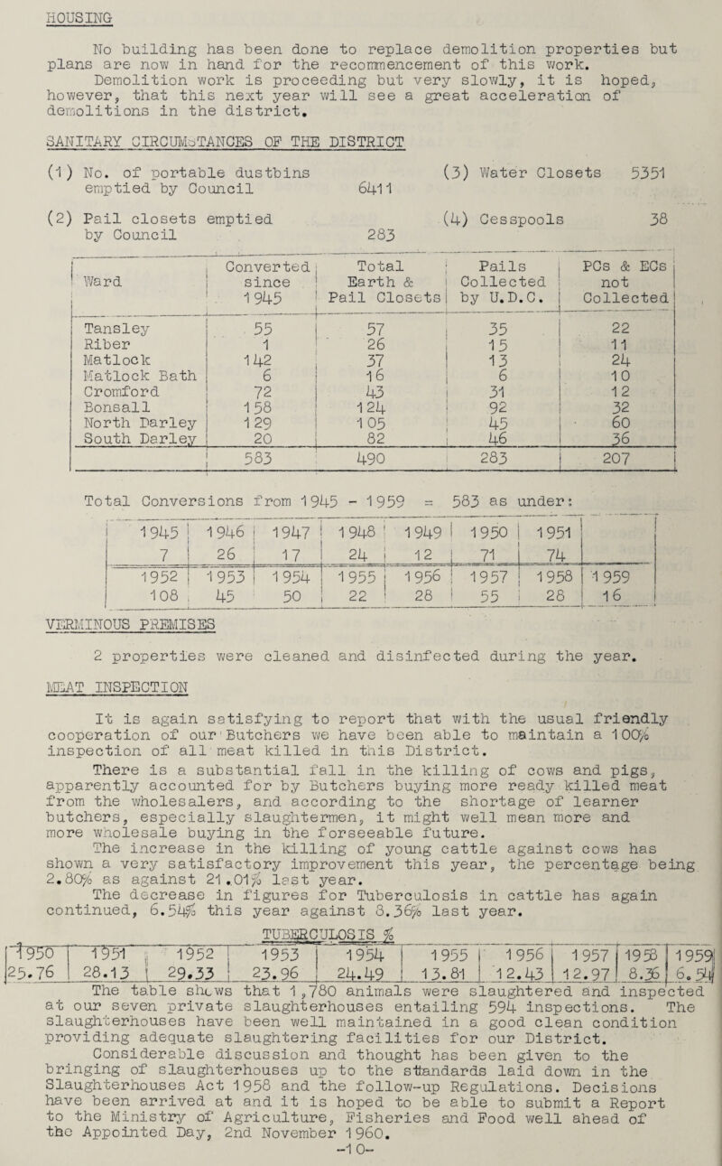 HOUSING No building has been done to replace demolition properties but plans are now in hand for the recommencement of this work. Demolition work is proceeding but very slowly, it is hoped, however, that this next year will see a great acceleration of demolitions in the district. SANITARY CIRCUMSTANCES OP THE DISTRICT (1 ) No. of portable dustbins emptied by Council (2) Pail closets emptied by Council 6411 (3) Water Closets 5351 283 (4) Cesspools 38 j ' Ward [ Converted since 1945 Total Earth & Pail Closets Pails Collected by U.D.C. PCs & ECs not Collected - - Tansley 55 57 35 22 Riber 1 26 15 11 Matlock 142 37 13 24 Matlock Bath 6 16 6 10 Cromford 72 43 31 12 Bonsai1 158 124 92 32 North Parley 129 105 45 60 South Parley 20 82 46 . 36 . . 583 490 283 .. — — 207 -k Total Conversions from 1945 - 1959 = 583 as under: 1945 ! | 1946 j 1947 1 948 ! 1949 1 1950 1951 7 26 | 17 24 t 12 71 74 1952 ] 1953 | 1954 1955~| 1956 ! 1957 1958 1 959 108 45 50 22 ! 28 ! 55 28 16 VERMINOUS PREMISES 2 properties were cleaned and disinfected during the year. MEAT INSPECTION It is again satisfying to report that with the usual friendly cooperation of our:Butchers we have been able to maintain a 10O/o inspection of all meat killed in this District. There is a substantial fall in the killing of cows and pigs, apparently accounted for by Butchers buying more ready killed meat from the wholesalers, and according to the shortage of learner butchers, especially slaughtermen, it might well mean more and more wholesale buying in the forseeable future. The increase in the killing of young cattle against cows has shown a very satisfactory improvement this year, the percentage being 2.80$ as against 21.01$ last year. The decrease in figures for Tuberculosis in cattle has again continued, 6.54$ this year against Q.3&/o last year. t950~| i$'5-f 1952 1953 1954 1955 1956 1957 1958 1959| 25.76 28.13 i 29.33 ! 23.96 24.49 13.81 12.43 12.97 8.36 6„ 5*4 at our seven private slaughterhouses have that 1 ✓ • >—' — slaughterhouses entailing 594 inspections. The _^ - _ _- been well maintained in a good clean condition providing adequate slaughtering facilities for our District. Considerable discussion and thought has been given to the bringing of slaughterhouses up to the standards laid down in the Slaughterhouses Act 1958 and the follow-up Regulations. Decisions have been arrived at and it is hoped to be able to submit a Report to the Ministry of Agriculture, Fisheries and Pood well ahead of the Appointed Day, 2nd November I960. -1 0-