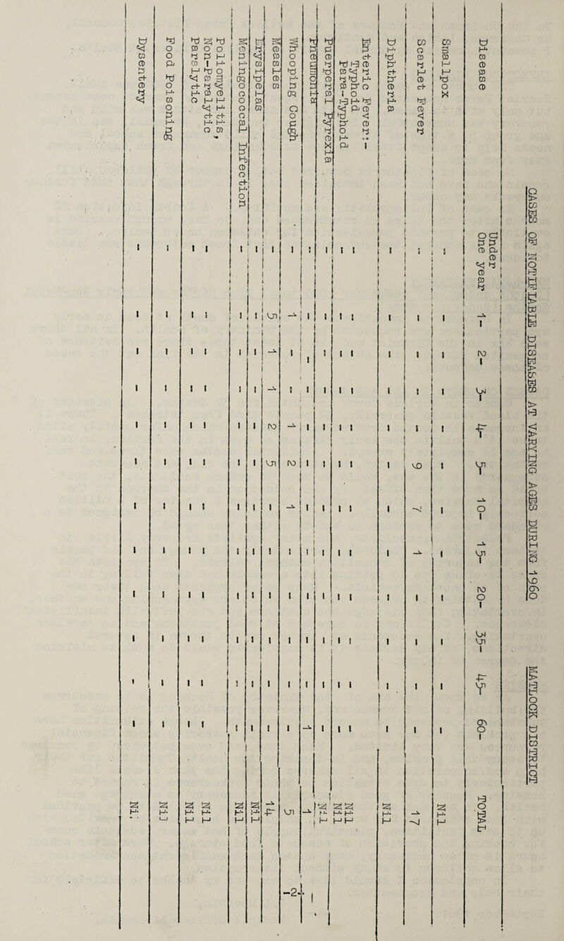 w 1 hj ^ hj s tr t I 3 1 ] ^ 1 W 1 CO i CO tf «<! O POO CD p P H- o 3 H* CQ O P M 1 3 P o a p c+ Pj p P m CD Pj P 1 H- H- p P o c p P P p H p t! hj H hD O P H • P >0 hb P'k! P c+ H H P crt- ■«<j p g oq P H- c p py H- P P di m CD o c+ 4 o CD P P p P P O P cf O p 4 H- H- P CD o P oq • p 1 O P CO O M H o P h- i-a H* H- hr) o «<J H- o P o cc; p p P P p c-h H- o o h; <! <J H- H- H- p P p p P P O P H oq p o p P Oq >• P' p H- H w P 1 ’ P H - H) P CD O 1 C+- t H- ( O P 1 1 1 * OP 1 1 1 1 ‘ 1 j P P 1 ! 1 I I i I 1 \ ! p p 1 1 p I «<j p 1 J 1 p j i « p \ 1 i 1 1 1 1 1 ^ i 1 1 1 1 1 1 ! 1 [ VJI - ' 1 1 1 1 1 1 1 t 1 I 1 1 1 1 1 1 1 . ! I i 1 1 1 1 rvD j 1 ! ; 1 1 1 1 1 1 1 s 1 I 1 I 1 ! 1 \ 1 1 1 i 1 1 1 1 1 t 1 1 1 f 1 1 1 1 1 1 VJ! f\D « J 1 1 1 VO 1 1 I 1 1 1 1 1 ! 1 1 1 1 1 1 1 : 1 1 1 1 1 1 PI 1 1 1 1 1 « 1 1 1 1 1 > 1 1 1 1 1 o I 1 1 I 1 1 pi i 1 t 1 I 1 1 1 I ' ‘ i ! I -p 1 « 1 1 1 1 1 I 1 1 1 • « t 1 ! 1 1 1 1 1 1 1 1 60- !2i VJI ( 1 fej 13 O H- H- H- H* P- H* -P M- H- H- H* H- 1-3 1_1 H H H H -2- * ! H j HH P « GASES OF NOTIFIABLE DISEASES AT VARYING AGES DURING 1960 MTLOGK DISTRICT