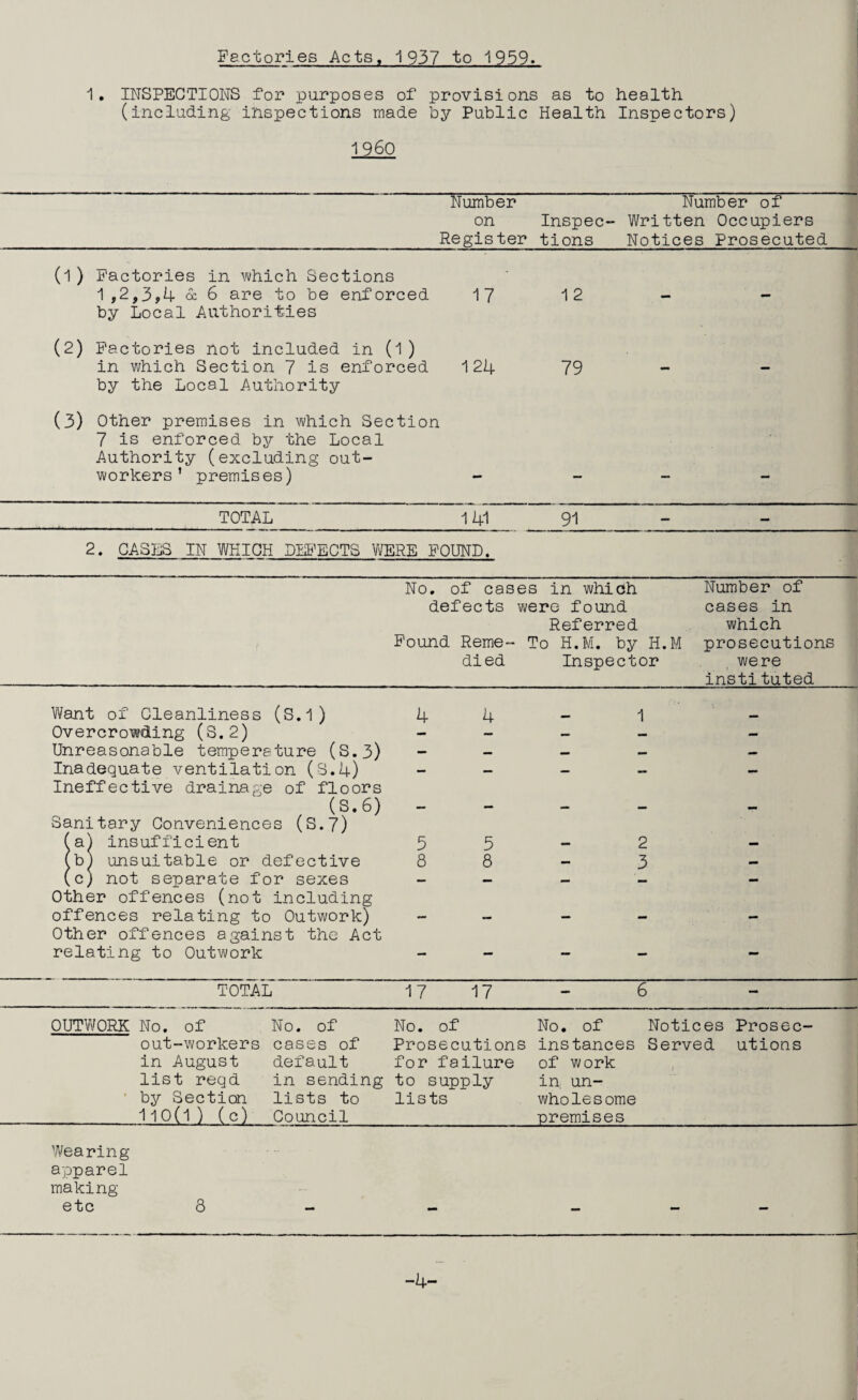 1, INSPECTIONS for purposes of provisions as to health (including inspections made by Public Health Inspectors) 1960 Number Number of on Inspec- Written Occupiers Register tions Notices Prosecuted (1) Factories in which Sections - 1 ,2,3,4 d 6 are to be enforced by Local Authorities 17 1 2 •• (2) Factories not included in (1 ) in which Section 7 is enforced by the Local Authority 124 79 - — (3) Other premises in which Section 7 is enforced b^r the Local Authority (excluding out¬ workers’ premises) TOTAL 141 91 — — 2. CASES IN WHICH DEB'ECTS Vi/ERE POUND. No. of cases in which Number of defects were found cases in Referred which Pound Reme- To H.M. by H.M prosecutions died Inspector were instituted Want of Cleanliness (S.l) 4 4 1 Overcro'wd.ing (S.2) Unreasonable temperature (S.3) — — Inadequate ventilation (S.4) — — — — — Ineffective drainage of floors (S.6) — - — — Sanitary Conveniences (S.7) (a) insufficient 5 5 — 2 — (b) unsuitable or defective 8 8 — 3 (c) not separate for sexes — — — — Other offences (not including offences relating to Outwork) - — - - - Other offences against the Act relating to Outwork — — — — — TOTAL 17 17 - 6 - OUTWORK No. of No. of No. of No. of Notices Prosec- out-workers cases of Prosecutions instances Served utions in August default for failure of work list reqd in sending to supply in un- ' by Section lists to lists wholesome 110(l) (c) Council premises Wearing apparel making etc -4- 8