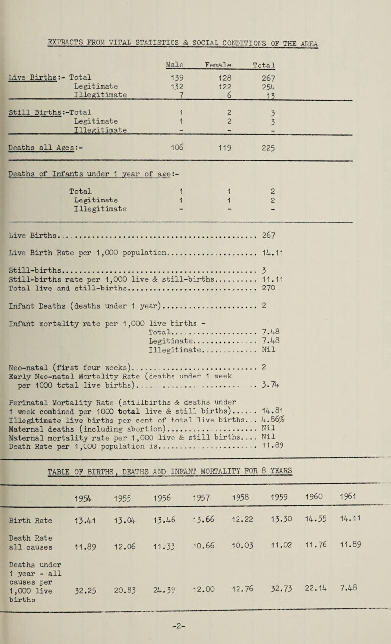 EXTRACTS FROM ^/ITAL STATISTICS & SOCIAL CONDITIONS OF THE AREA Male Female Total Live Births:- Total 139 128 267 Legitimate 132 122 254 Illegitimate 7 6 13 Still Births:-Total 1 2 3 Legitimate 1 2 3 Illegitimate - - - Deaths all Ages:- 106 119 225 Deaths of Infants under 1 year of age:- Total 1 1 2 Legitimate 1 1 2 Illegitimate - - - Live Births. .. 26? Live Birth Rate per 1,000 population... 1A.11 Still-births. 3 Still-births rate per 1,000 live & still-births.......... 11.11 Total live and still-births. 270 Infant Deaths (deaths under 1 year)............ 2 Infant mortality rate per 1,000 live births - Total... 7.48 Legitimate.. 7.48 Illegitimate............. Nil Neo-natal (first four weeks)...... 2 Early Neo-natal Mortality Rate (deaths under 1 week per 1000 total live births)..... ....... ... .. 3-74 Perinatal Mortality Rate (stillbirths & deaths under 1 week combined per 1000 total live & still births)...... 14.81 Illegitimate live births per cent of total live births. . 4.86^ Maternal deaths (including abortion).. ...Nil Maternal mortality rate per 1,000 live & still births.... Nil Death Rate per 1,000 population is..... 11.89 TABLE OF BIRTHS , DEATHS AND INFANT MORTALITY FOR 8 YEARS 1954 1955 1956 1957 1958 1959 i960 1961 Birth Rate 13.41 13.04 13.46 13.66 12.22 13.30 14.55 14.11 Death Rate all causes 11.89 12.06 11.33 10.66 10.03 11.02 11.76 11.89 Deaths under 1 year - all causes per 1,000 live births 32.25 20.83 24.39 12.00 12.76 32.73 22.14 7.48 -2-