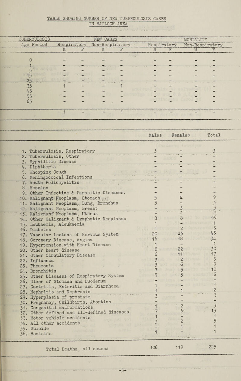 TABLE SHOVING NUMBER OF NE\7 TUBERCULOSIS CASES IN MTLOCK AREA TUBERCULOSIS NEff CASES MORTALITY Ase Period Respiratory Non-Respiratory■ Respiratory Non-Respiratory M F M F M F M F 0 1... 5' 15 25:, ■ . — — ■ — — — — - - 35 45 55 65 1 - - 1 - - - - 1 1 — Males Females Total 1. Tuberculosis, Respiratory 3 2. Tuberculosis, Other 3. S3?philitic Disease A. Diphtheria 5. '.'.liooping Cough . ■ - 6. Meningococcal Infections . .- 7. Acute Poliomyelitis . ' . 8. Measles 9. Other Infective & Parasitic Diseases. 10. Malignant■ Neoplasm, Stomach.,;.;.) 5 11. Malignant *Neoplasm, Lung, Bronchus 3 12. Malignant Neoplasm, Breast 13. Malignant* Neoplasm, Uterus 14. Other Malignant & Lymphatic Neoplasms 8 15. Leukaemia, Aleukaemia 1 16. Diabetes 1 17. Vascular Lesions of Nervous System 20 18. Coronary Disease, Angina 16 19. Hypertension ¥/ith Heart Disease 1 20. Other heart disease 8 21. Other Circulatory Disease 8 22. Influenza 3 23. Pheumonia 3 24. Bronchitis 7 25. Other Diseases of Respiratory System 3 26. Ulcer of Stomach and Duodenum 27. Gastritis, Enteritis and Diarrhoea. 1 28. Nephritis and Nephrosis 1 29. Hyperplasia of prostate 3 30. Pregnancy, Childbirth, Abortion 31. Congenital Malformations 1 32. Other defined and ill-defined diseases ‘ 7 33* Motor vehicle accidents 1 34. All other accidents 3 35. Suicide 36. Homicide 4 3 2 8 2 23 18 22 11 2 6 3 3 9 3 3 2 16 1 3 43 34 1 30 17 5 9 10 6 Total Deaths, all causes 106 119 225