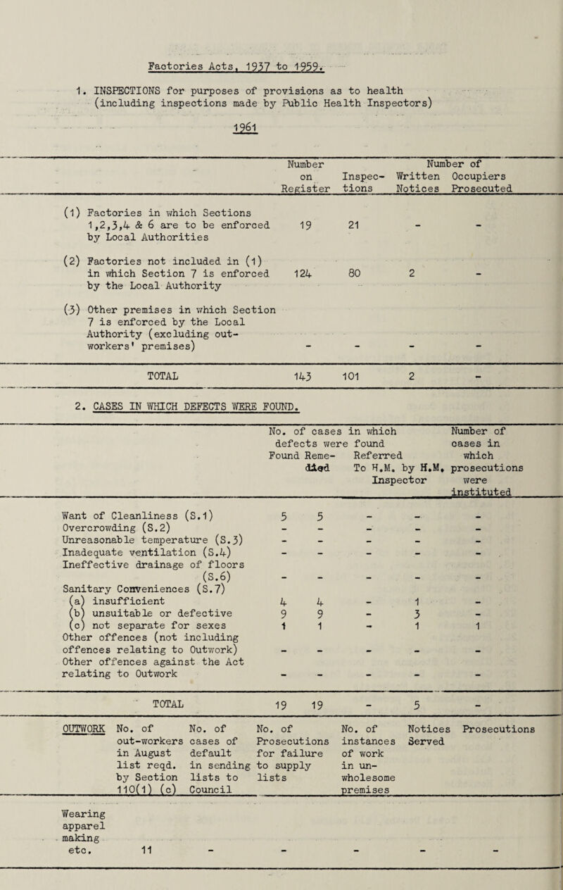 1. INSPECTIONS for purposes of provisions as to health (including inspections made by Public Health Inspectors) . 1961 . Number on Register Inspec¬ tions Number of Written Occupiers Notices Prosecuted (1) Factories in which Sections 1,2,3,4 & 6 are to be enforced by Local Authorities 19 21 - - (2) Factories not included in (1) in which Section 7 is enforced by the Local Authority 124 80 2 - (•3) Other premises in vfhich Section 7 is enforced by the Local Authority (excluding out¬ workers' premises) - - - - TOTAL 143 101 2 - 2. CASES IN WHICH DEFECTS WERE FOUND. No. of cases in which Number of defects were found cases in Found Reme- Referred which To H.M. by H.M, prosecutions Inspector were instituted Want of Cleanliness (S.l) 5 5 Overcrowding (S.2) - - — Unreasonable temperature (S.3) - - - - — Inadequate ventilation (S.4) - - - - Ineffective drainage of floors (S.6) - - - - Sanitary Conveniences (S.7) (a) insufficient 4 4 — 1 — (b) unsuitable or defective 9 9 - 3 — (c) not separate for sexes 1 1 - 1 1 Other offences (not including offences relating to Outv/ork) _ _ - — — Other offences against the Act relating to Outwork — — — — — ■ TOTAL 19 19 - 5 - OUTWORK No. of No. of No. of No. of Notices i Prosecutions out-workers cases of Prosecutions instances Served in August default for failure of v\fork list reqd. in sending to supply in un- by Section lists to lists wholesome 110(1) (c) Council premises Wearing apparel making etc. 11
