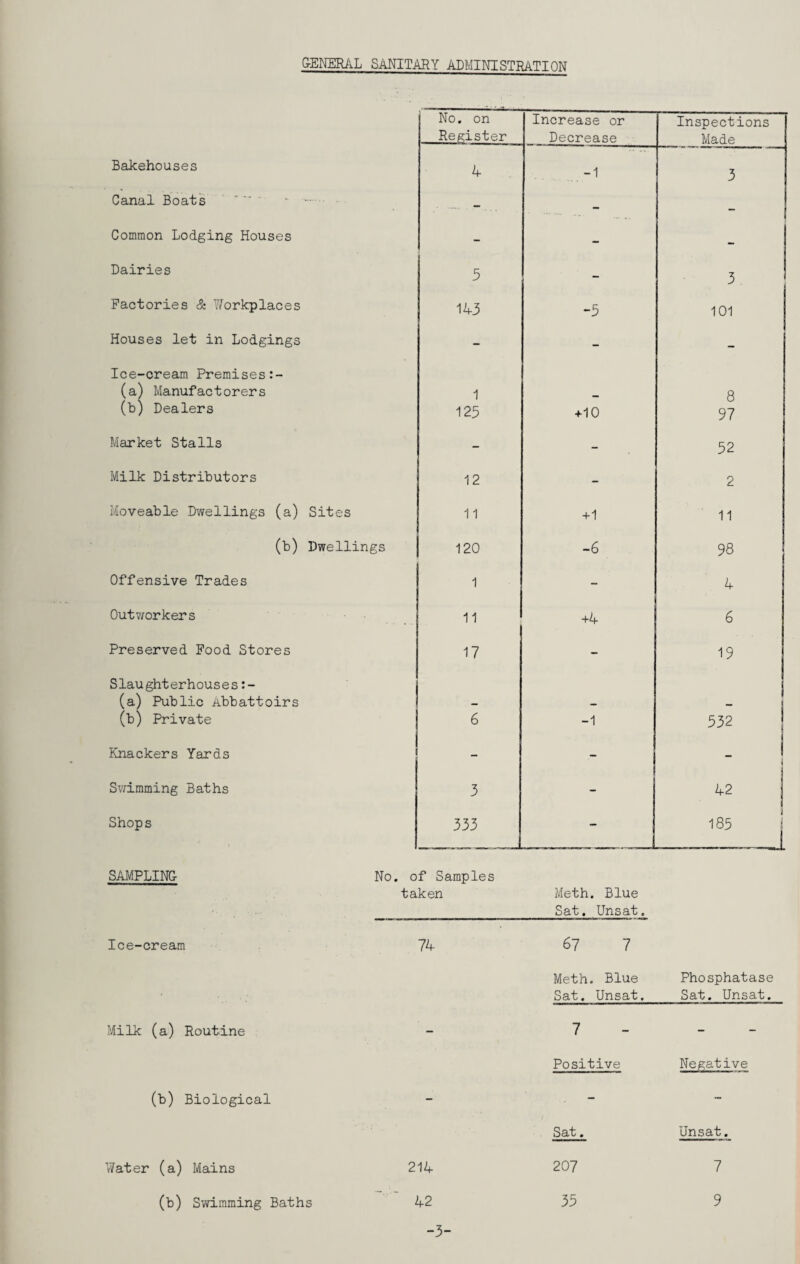 G-ENER/\.L SANITARY ADMINISTRATTON No. on Register Increase or Decrease Inspections Made Bakehouses 4 -1 3 Canal Boats • -- - ■ -. - - Common Lodging Houses - - Dairies 3 - 3 Factories & Y/orkplaces 143 -5 101 Houses let in Lodgings - - - Ice-cream Premises:- (a) Manufactorers 1 8 (b) Dealers 123 +10 97 Market Stalls - - 52 Milk Distributors 12 - 2 Moveable Dwellings (a) Sites 11 +1 11 (b) Dwellings 120 -6 98 Offensive Trades 1 - 4 Outv/orkers 11 6 Preserved Food Stores 17 - 19 Slaughterhouses:- (a) Public Abbattoirs (b) Private 6 -1 532 Knackers Yards - - - Sv/imming Baths 3 - 42 Shops 333 - 185 SAMPLING Ice-cream Milk (a) Routine (b) Biological No. of Samples taken Meth, Blue __Sat. Unsat. 74 67 7 Meth. Blue Phosphatase Sat. Unsat. Sat. Unsat. 7 - - - Positive Negative / Sat. Unsat. 214 207 7 42 Water (a) Mains (b) Swimming Baths -3- 33 9