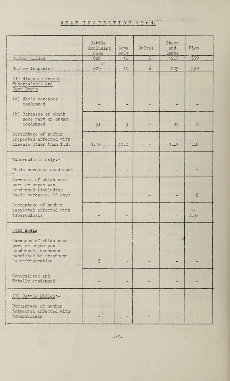 j . Excluding Cows Cows only Calves and Lambs Pigs Number Killed 10 1205 539 J Number Inspected cr\ 10 6 1205 539 All diseases except Tuberculosis and Cyst Bovis (a) Whole carcases condemned ( (b) Carcases of which some part or organ condemned 51 3 - 29 8 Percentage of number ) inspected affected with j disease other than T.B. i , 8.10 30.0 . - 2.40 1.48 i Tuberculosis only:- ii ) 1 Thole carcases condemned - — - - j Carcases of which some 1 part or organ was j condemned (including whole carcases, if any) i - - - — 2 j Percentage of number inspected affected v/ith tuberculosis - - - 0.37 Cyst Boyis Carcases of which some part or.organ was condemned, carcases submitted to treatment by refrigeration 3 Generalised and Totally condemned - - - - - i All Cattle Killed:- j Percentage of number . inspected affected with tuberculosis ! i i . ' ; \ -10-