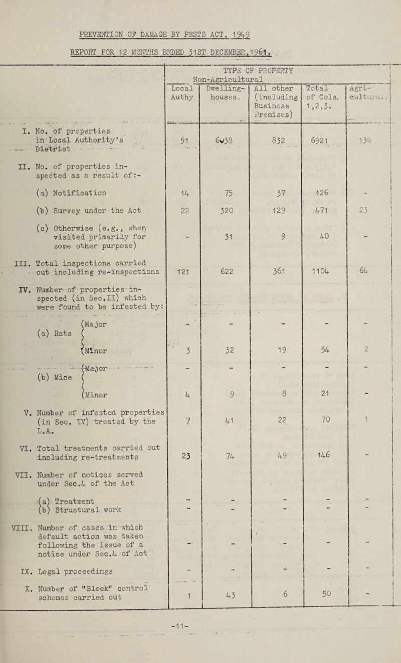 PREVENTION OF DAM&E BY PESTS ACT, 1949 REPORT FOR 12 MONTHS ENDED 31ST DECEMBER.196l♦ . TYPE OP PROPERTY Local Dwelling- All other I Total Agri- j Authy houses. (including of Cols. culturai. Business 1,2,3. 1 Premises) i ( I, No. of properties \ ! in Local Authority's '■ 51 61^38 832 6921 136 1 — DiAtfict - .■-. j i II. No. of properties in- 1 i 1 spected as a result of:- i (a) Notification 14 75 37 126 i r r i (b) Survey under the Act 22 320 129 ,471 23 1 (c) Otherwise (e.g., when ( visited primarily for some other purpose) 31 9 40 I i ! III. Total inspections carried 361 64 . out including re-inspections 121 622 1104 rV. Number- of properties• in^ spected (in Sec.Il) vjhich were found to be infested by: ~ ■■ ■ ■-■■ (Major (a) Rats ( (Minor - - - - ' ' 3 32 19 54 2 ..--■ '■(-Major.- .— (b) Mice ( ( (Minor ‘ - - - 4 9 8 21 V, Number of infested properties 1 (in Sec. IV) treated by the Lc A, 7 22 70 VI. Total treatments carried out 146 including re-treatments 23 74 49 VII. Number of notices served under Sec.4 of the Act • (a) Treatment - - - - - (b) Structural work — VIII. Number of cases in v\rhich default action v/as taken ■ following the issue of a notice under Sec.4 of Act' - - - IX, Legal proceedings - - - 1 _ X. Number of Block control 43 i 50 1 schemes carried out 1 6 1 -U- 11-