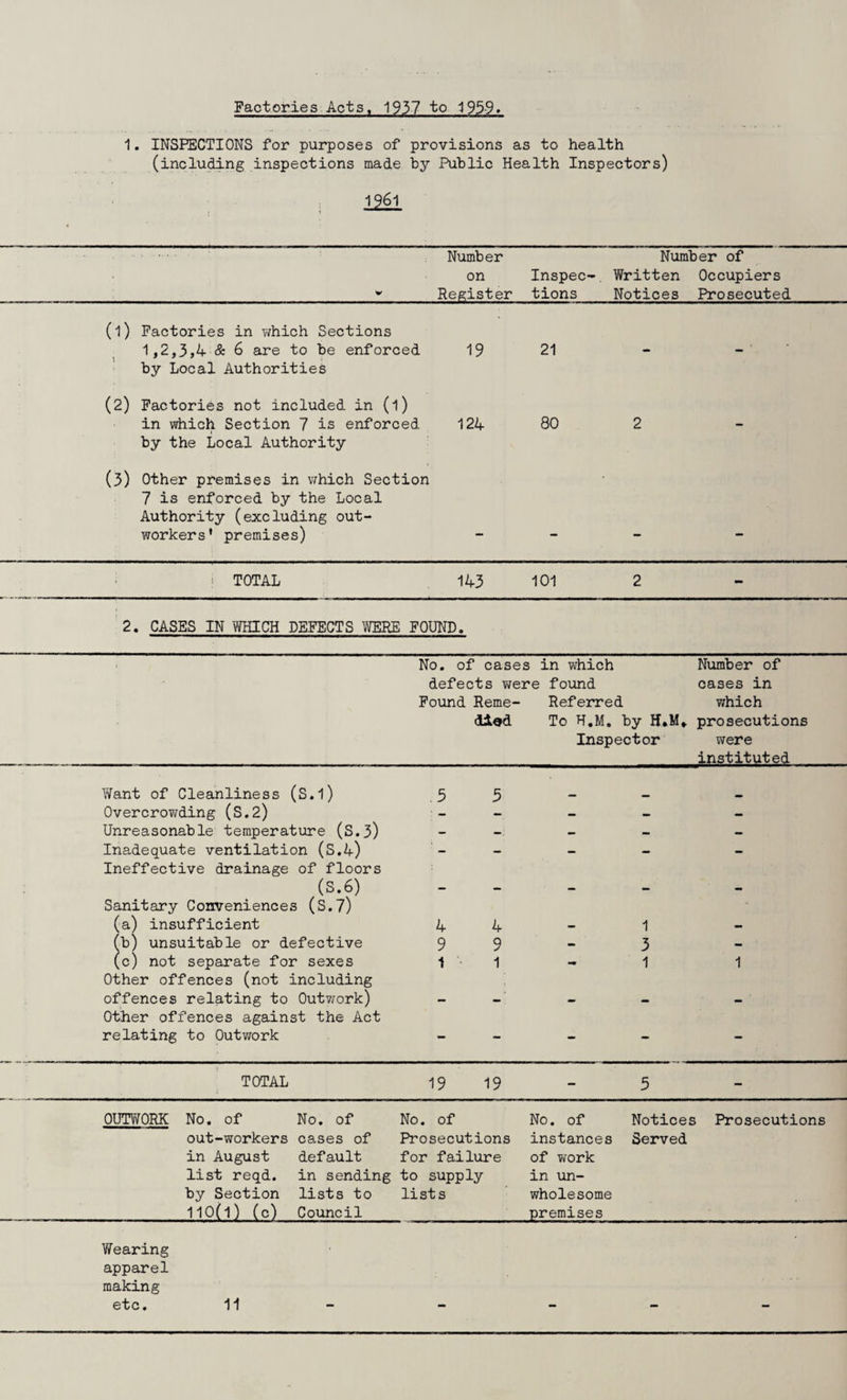 Factories Acts, 1957 to 195-9» 1. INSPECTIONS for purposes of provisions as to health (induing inspections made by Public Health Inspectors) 1961 V Number on Register Inspec-. tions Number of Written Occupiers Notices Prosecuted (1) Factories in v/hich Sections 1,2,3,4 & 6 are to be enforced 19 21 - - ' by Local Authorities (2) Factories not included in (1) in which Section 7 is enforced 124 80 2 - by the Local Authority (3) Other premises in which Section 7 is enforced by the Local Authority (excluding out- workers' premises) •• •• ; ' TOTAL 143 101 2 - 2. CASES IN WHICH DEFECTS WERE FOUND 1 No. of cases in which Number of defects were found cases in Found Reme- Referred which dl^d To H.M. by prosecutions Inspector were instituted Want of Cleanliness (S.l) .5 5 Overcrowding (S,2) ■ - - — * — Unreasonable temperature (S.3) - — - — Inadequate ventilation (S.4) - - - - Ineffective drainage of floors (S.6) - - - - - Sanitary Conveniences (S.7) (a) insufficient 4 4 — 1 fb) unsuitable or defective 9 9 - 3 - (c) not separate for sexes 1 1 - 1 1 Other offences (not including offences relating to Outv/ork) - - - — Other offences against the Act relating to Outwork — — - — — TOTAL 19 19 - 5 - OUTWORK No. of No. of No. of No. of Notices Prosecutions out-workers cases of Prosecutions instances Served in August default for failure of v\rork list reqd. in sending to supply in un- by Section lists to lists wholesome 110(1) (c) Council premises Wearing apparel making etc. 11