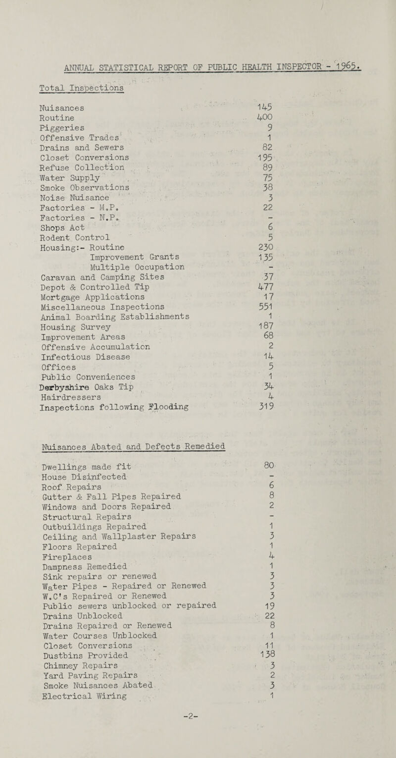 j ANNUAL STATISTICAL REPORT OF PUBLIC HEALTH INSPECTOR - 19&5. Total Inspections Nuisances 145 Routine 400 Piggeries 9 Offensive Trades 1 Drains and Sewers 82 Closet Conversions 195 Refuse Collection 89 Water Supply 75 Smoke Observations 38 Noise Nuisance 3 Factories - M0P. 22 Factories - N.P„. Shops Act 6 Rodent Control 5 Housing:- Routine 230 Improvement Orants 135 Multiple Occupation Caravan and Camping Sites 37 Depot & Controlled Tip 477 Mortgage Applications 17 Miscellaneous Inspections 551 Animal Boarding Establishments 1 Housing Survey 187 Improvement Areas 68 Offensive Accumulation 2 Infectious Disease 14 Offices 5 Public Conveniences 1 Derbyshire Oaks Tip 34 Hairdressers 4 Inspections following Flooding 319 Nuisances Abated and Defects Remedied Dwellings made fit 80 House Disinfected Roof Repairs 6 Gutter & Fall Pipes Repaired 8 Windows and Doors Repaired 2 Structural Repairs Outbuildings Repaired 1 Ceiling and Wallplaster Repairs 3 Floors Repaired 1 Fireplaces 4 Dampness Remedied 1 Sink repairs or renewed 3 Water Pipes - Repaired or Renewed 3 WoC’s Repaired or Renewed 3 Public sewers unblocked or repaired 19 Drains Unblocked 22 Drains Repaired or Renewed 8 Water Courses Unblocked 1 Closet Conversions 11 Dustbins Provided 138 Chimney Repairs 3 Yard Paving Repairs 2 Smoke Nuisances Abated 3 Electrical Wiring 1 2-