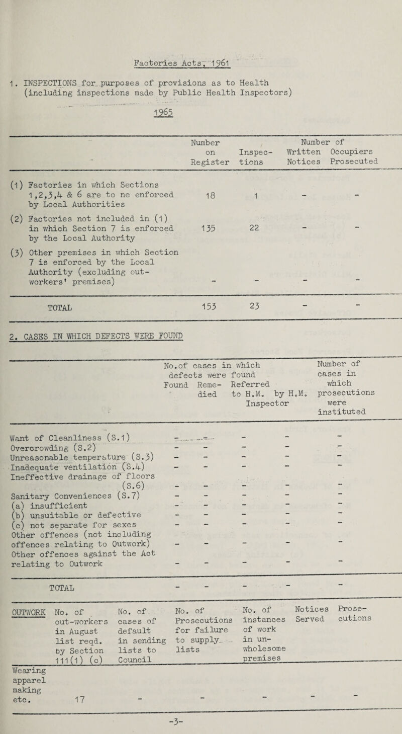 Factories Acts;'19^1 1. INSPECTIONS for. purposes of provisions as to Health (including inspections made by Public Health Inspectors) 1965 Number Number of on Inspec- Written Occupiers Register tions Notices Prosecuted (1) Factories in which Sections 1,2,3,4 & 6 are to ne enforced 18 1 by Local Authorities (2) Factories not included in (l) in which Section 7 is enforced 135 22 by the Local Authority (3) Other premises in which Section 7 is enforced by the Local Authority (excluding out¬ workers' premises) TOTAL 153 23 2. CASES IN WHICH DEFECTS WERE FOUND No.of cases in which Number of defects were found cases in Found Reme- Referred which died to H.M„ by H.M. prosecutions Inspector were instituted Want of Cleanliness (S.l) Overcrowding (S„2) Unreasonable temperature (S.3) Inadequate ventilation (75.4) Ineffective drainage of floors (S.6) Sanitary Conveniences (S.7) (a) insufficient (b) unsuitable or defective (c) not separate for sexes Other offences (not including offences relating to Outwork) Other offences against the Act relating to Outwork TOTAL OUTWORK No. of out-workers in August list reqd. Py Section 111(1) (c) No. of cases of default in sending lists to Council No. of Prosecutions for failure to supply, lists No. of instances of work in un¬ wholesome premises Notices Served Prose¬ cutions Wearing apparel making etc. 17 - - - - - -3-