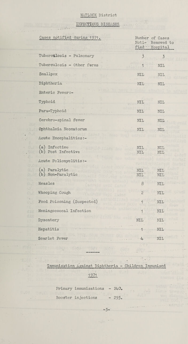 MATLOCK District INFECTIOUS DISEASES. . Cases notified during 1971. Number of Cases Noti- Removed to fied - ' Hospital Tuberculosis - Pulmonary 3 3 Tuberculosis - Other forms 1 NIL Smallpox NIL NIL Diphtheria NIL NIL Enteric Eever:- Typhoid NIL s ■ . NIL Para-Typhoid NIL NIL Cerebro-spinal fever NIL NIL - Ophthalmia Neonatorum NIL NIL Acute Encephalities (a) Infective NIL NIL (b) Post Infective NIL NIL Acute Poliomyelitis:- (a) Paralytic NIL NIL (b) Non-Paralytic NIL NIL Measles 8 NIL Whooping Cough 2 NIL Food Poisoning (Suspected) 1 NIL Meningococcal Infection 1 NIL Dysentery NIL NIL Hepatitis * - 1 NIL Scarlet Fever . -4 NIL' Immunisation Against Diphtheria - Children Immunised 1971 Primary immunisations - 240. Booster injections - 293. -3-