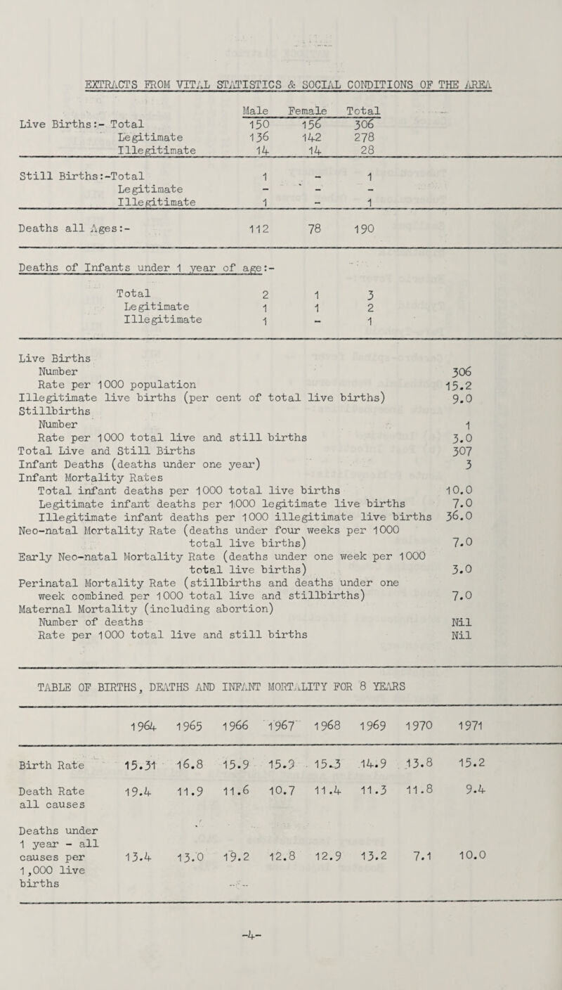 EXTRACTS PROM VITAL STATISTICS & SOCIAL CONDITIONS OF THE AREA Live Births:- Total Legitimate Illegitimate Male 150 136 14 Female ~l5T“ 142 14 Total 306 27 8 28 Still Births:-Total 1 1 Legitimate - - - I lie gitimate 1 - 1 Deaths all Ages:- 112 78 190 Deaths of Infants under 1 year of age:- Total 2 1 3 Legitimate 1 1 2 Illegitimate 1 — 1 Live Births Number 306 Rate per 1000 population 15»2 Illegitimate live births (per cent of total live births) 9.0 Stillbirths Number 1 Rate per 1000 total live and still births 3.0 Total Live and Still Births 307 Infant Deaths (deaths under one year) 3 Infant Mortality Rates Total infant deaths per 1000 total live births 10.0 Legitimate infant deaths per 1000 legitimate live births 1.0 Illegitimate infant deaths per 1000 illegitimate live births 36.0 Neo-natal Mortality Rate (deaths under four weeks per 1000 total live births) 7*0 Early Neo-natal Mortality Rate (deaths under one week per 1000 total live births) 3.0 Perinatal Mortality Rate (stillbirths and deaths under one week combined per 1000 total live and stillbirths) 7.0 Maternal Mortality (including abortion) Number of deaths Nil Rate per 1000 total live and still births Nil TABLE OF BIRTHS, DEATHS AND INFANT MORT, lLITY for 00 1 CO 1964 1965 1 966 1967 1 968 1969 1970 1971 Birth Rate 15.31 16.8 15.9 15.9 . 15-3 .14.9 13.8 15.2 Death Rate all causes 19.4 11.9 11.6 10.7 11.4 11.3 11.8 9.4 Deaths under t 1 year - all causes per 13.4 13.0 19.2 12.8 12.9 13.2 7.1 10.0 1,000 live births -4-