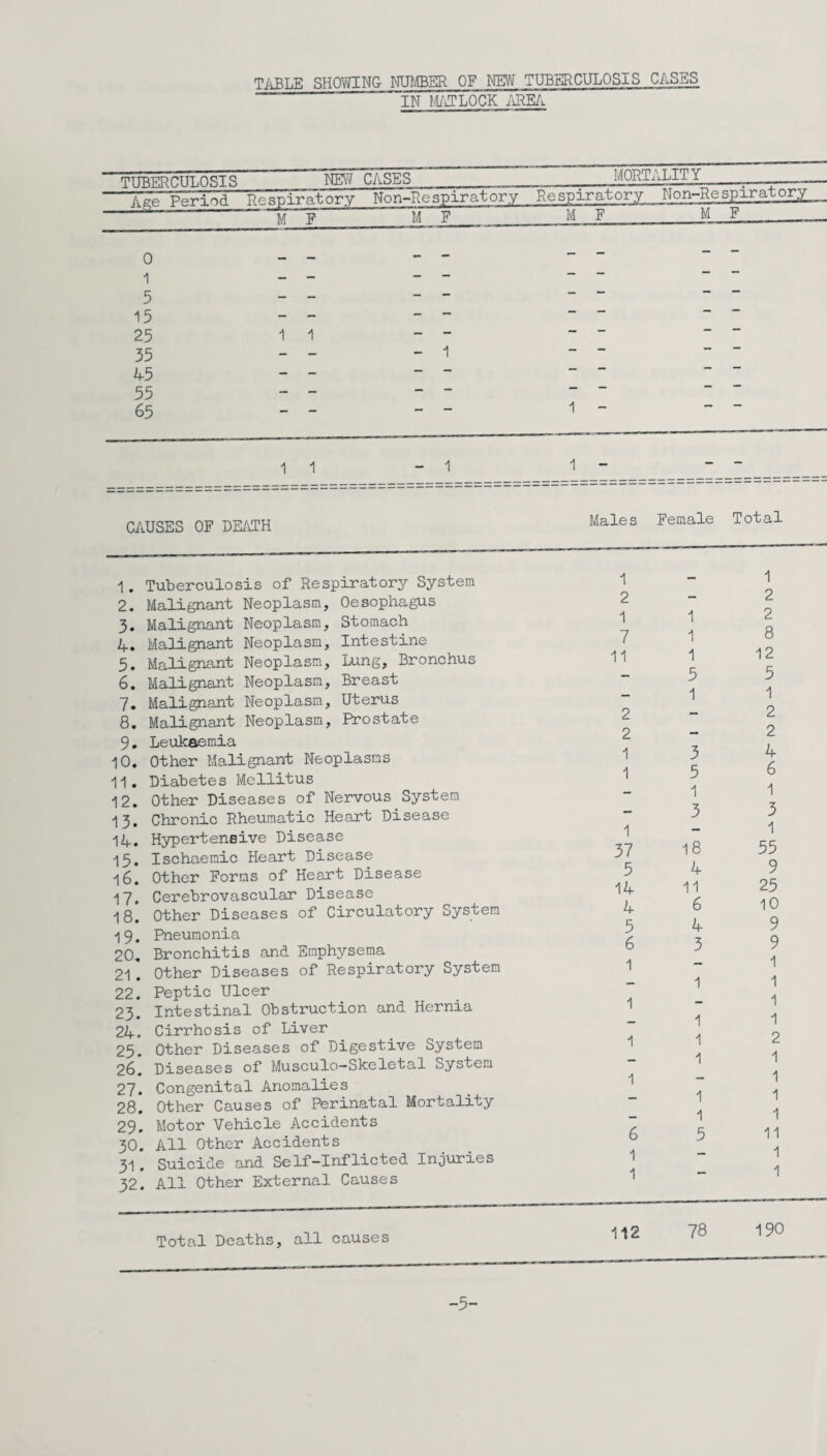 TABLE SHOWING- NUMBER OF NEW TUBERCULOSIS CASES IN MATLOCK AREA TUBERCULOSIS NEW CASES MORTALITY Age Period Respiratory Non-Re spirat ory Respiratory Non-Respiratory M F M F M F M F 0 1 5 - - - - - - - - 15 25 35 45 55 65 1 1 - 1 1 - 1 1 - 1 1 - CAUSES OF DEATH Males Female Total 1. Tuberculosis of Respiratory System 2. Malignant Neoplasm, Oesophagus 3. Malignant Neoplasm, Stomach 4. Malignant Neoplasm, Intestine 3. Malignant Neoplasm, Lung, Bronchus 6. Malignant Neoplasm, Breast 7. Malignant Neoplasm, Uterus 8. Malignant Neoplasm, Prostate 9. Leukaemia 10. Other Malignant Neoplasms 11. Diabetes Mellitus 12. Other Diseases of Nervous System 13. Chronic Rheumatic Heart Disease 14. Hypertensive Disease 15. Ischaemic Heart Disease 16. Other Forms of Heart Disease 17. Cerebrovascular Disease 18. Other Diseases of Circulatory System 19. Pneumonia 20. Bronchitis and Emphysema 21. Other Diseases of Respiratory System 22. Peptic Ulcer 23. Intestinal Obstruction and Hernia 24. Cirrhosis of Liver 25. Other Diseases of Digestive System 26. Diseases of Musculo-Skeletal System 27. Congenital Anomalies 28. Other Causes of Perinatal Mortality 29. Motor Vehicle Accidents 30. All Other Accidents 31. Suicide and Self-Inflicted Injuries 32. All Other External Causes 1 - 1 2 - 2 1 1 2 7 1 8 11 1 12 — 5 5 — 1 1 2 — 2 2 — 2 1 3 4 1 5 6 — 1 1 — 3 3 1 - 1 37 18 55 5 4 9 14 11 25 4 6 10 5 4 9 6 3 9 1 - 1 — 1 1 1 - 1 — 1 1 1 2 — 1 1 1 - 1 — 1 1 — 1 1 6 5 11 1 - 1 1 — 1 Total Deaths, all causes 112 78 190