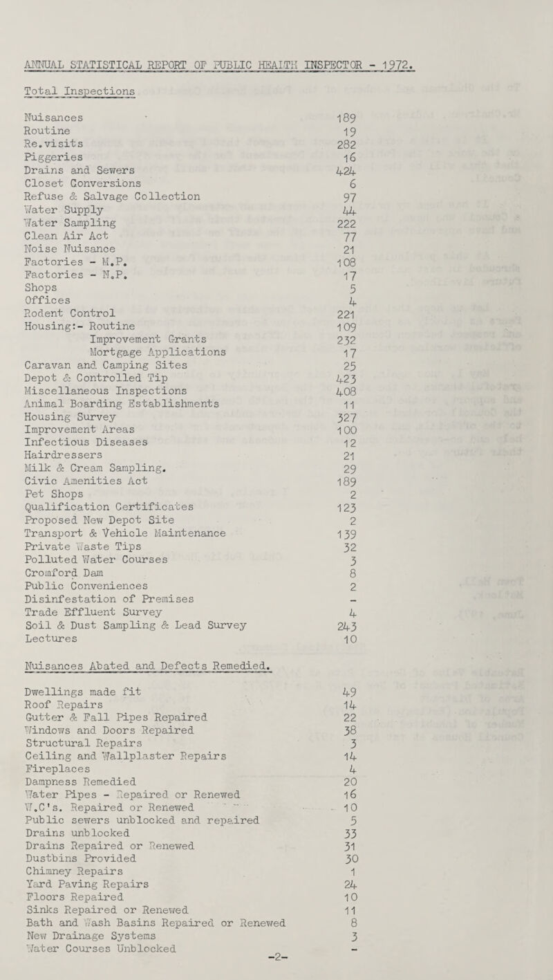 ANNUAL STATISTICAL REPORT OP PUBLIC HEALTH INSPECTOR - 1972 Total Inspections Nuisances • 189 Routine 19 Re.visits 282 Piggeries l6 Drains and Sewers 4 24 Closet Conversions 6 Refuse & Salvage Collection 97 'Water Supply y. Water Sampling 222 Clean Air Act 77 Noise Nuisance 21 Factories - M.P. 108 Factories - N.P. 17 Shops 5 Offices 4 Rodent Control 221 Housing:- Routine 1 09 Improvement Grants 232 Mortgage Applications 17 Caravan and Camping Sites 25 Depot & Controlled Tip 423 Miscellaneous Inspections 408 Animal Boarding Establishments 11 Housing Survey 327 Improvement Areas 100 Infectious Diseases 12 Hairdressers 21 Milk & Cream Sampling. 29 Civic Amenities Act 189 Pet Shops 2 Qualification Certificates 123 Proposed New Depot Site 2 Transport & Vehicle Maintenance 139 Private ’Waste Tips 32 Polluted Water Courses 3 Cromford Dam 8 Public Conveniences 2 Disinfestation of Premises - Trade Effluent Survey 4 Soil & Dust Sampling & Lead Survey 243 Lectures 10 Nuisances Abated and Defects Remedied. Dwellings made fit 49 Roof Repairs 14 Gutter 8c. Fall Pipes Repaired 22 Windows and Doors Repaired 38 Structural Repairs 3 Ceiling and Wallplaster Repairs 14 Fireplaces 4 Dampness Remedied 20 Water Pipes - Repaired or Renewed 16 W.C's. Repaired or Renewed • - - 10 Public sewers unblocked and repaired 5 Drains unblocked 33 Drains Repaired or Renewed 31 Dustbins Provided 30 Chimney Repairs 1 Yard Paving Repairs 24 Floors Repaired 10 Sinks Repaired or Renewed 11 Bath and Wash Basins Repaired or Renewed 8 New Drainage Systems 3 Water Courses Unblocked - -2-