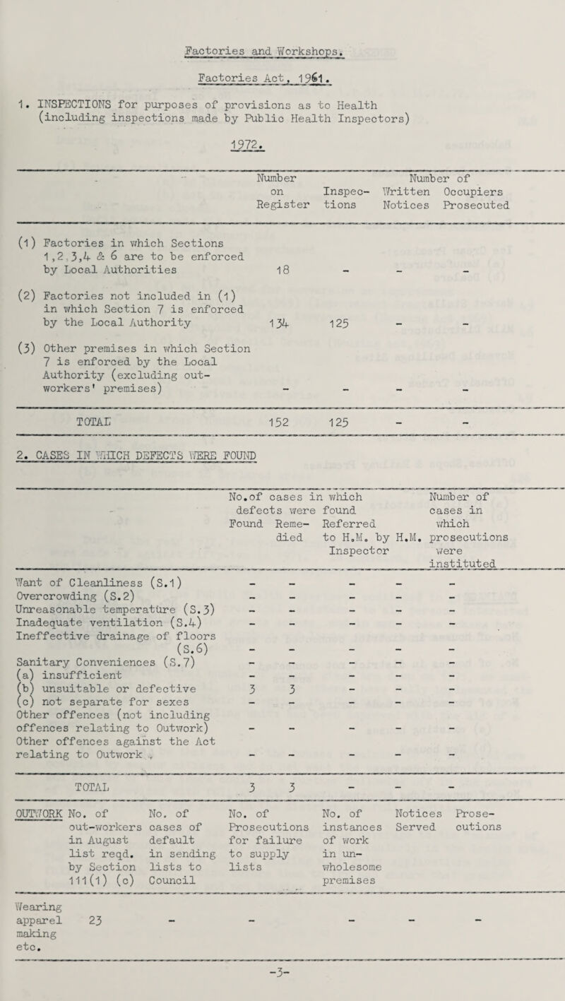 Factories and Workshops. Factories Act, 19&1. 1. INSPECTIONS for purposes of provisions as to Health (including inspections made by Public Health Inspectors) 1972. Number Number of on Inspec- Written Occupiers Register tions Notices Prosecuted (1) Factories in which Sections 1,2.3,4 & 6 are to be enforced by Local Authorities 18 (2) Factories not included in (1) in which Section 7 is enforced by the Local Authority 134 125 (3) Other premises in which Section 7 is enforced by the Local Authority (excluding out¬ workers' premises) TOTAL 2. CASES IN WHICH DEFECTS WERE FOUND No.of cases in v/hich Number of defects were found cases in Found Reme- Referred which died to H.M. by H.M. prosecutions Inspector were instituted Want of Cleanliness (S.l) Overcrowding (S.2) Unreasonable temperature (S.3) Inadequate ventilation (S.4) Ineffective drainage of floors (S.6) Sanitary Conveniences (S.7) (a) insufficient b) unsuitable or defective c) not separate for sexes Other offences (not including offences relating to Outwork) Other offences against the Act relating to Outwork ’f — — — TOTAL 3 3 - - - OUTWORK No. of No. of No. of No. of Notices Prose- out-workers cases of Prosecutions instances Served cutions in August default for failure of work list reqd. in sending to supply in un- by Section lists to lists wholesome 11l(l) (c) Council premises ‘Wearing apparel 23 — - - — — making etc. -3-